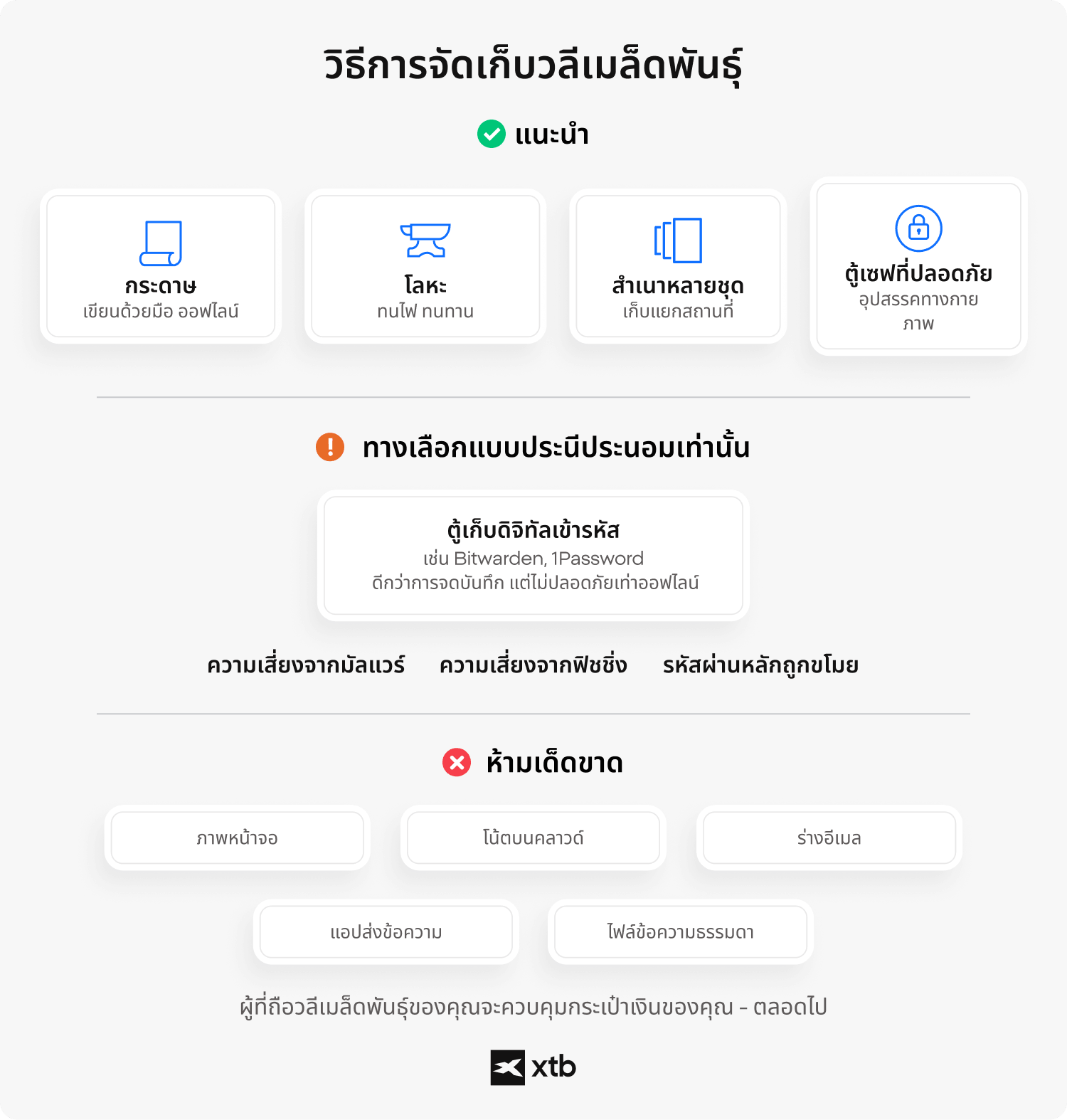 อินโฟกราฟิกจาก XTB เปรียบเทียบวิธีการจัดเก็บ Seed Phrase สำหรับกระเป๋าคริปโต ครอบคลุมตัวเลือกที่แนะนำ เช่น การสำรองข้อมูลด้วยกระดาษและโลหะ ทางเลือกประนีประนอมอย่างห้องนิรภัยดิจิทัลแบบเข้ารหัส และวิธีที่ควรหลีกเลี่ยง เช่น การแคปหน้าจอและการบันทึกบนคลาวด์