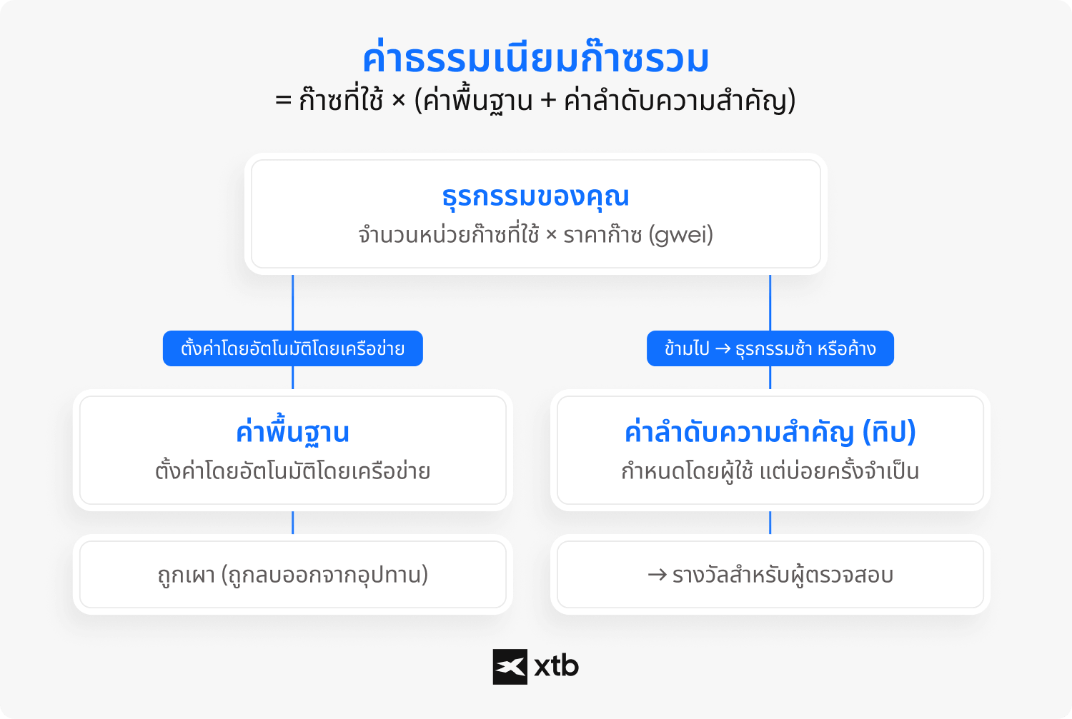 อินโฟกราฟิกของ XTB อธิบายการคำนวณค่าธรรมเนียม gas รวมของ Ethereum แสดงรายละเอียดของค่าธรรมเนียมพื้นฐาน (base fee) และค่าธรรมเนียมความสำคัญ (priority fee) ในธุรกรรมบล็อกเชน