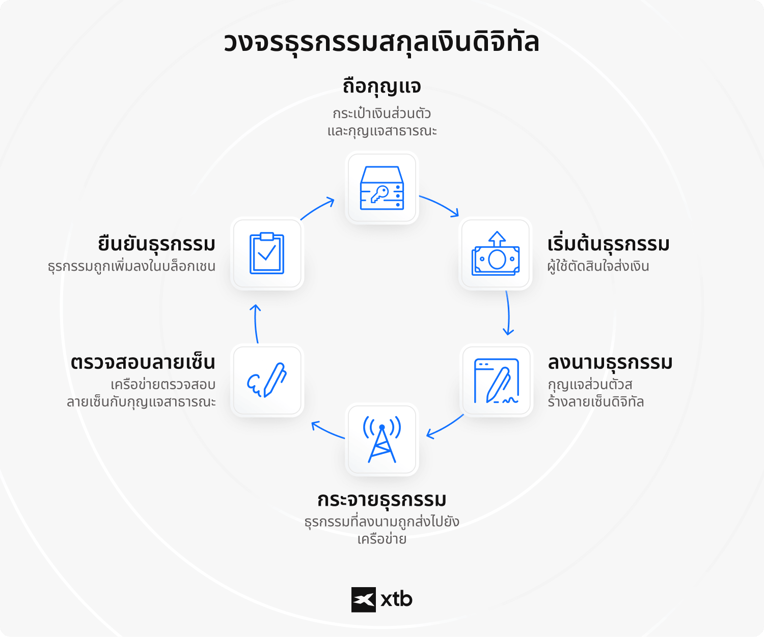 อินโฟกราฟิกจาก XTB แสดงวงจรชีวิตการทำธุรกรรมคริปโทเคอร์เรนซีแบบครบวงจร ทั้งหมด 5 ขั้นตอน ได้แก่ การถือครองคีย์ การเริ่มต้นธุรกรรม การเซ็นชื่อดิจิทัล การเผยแพร่ธุรกรรม การตรวจสอบ และการยืนยันธุรกรรมบนบล็อกเชน