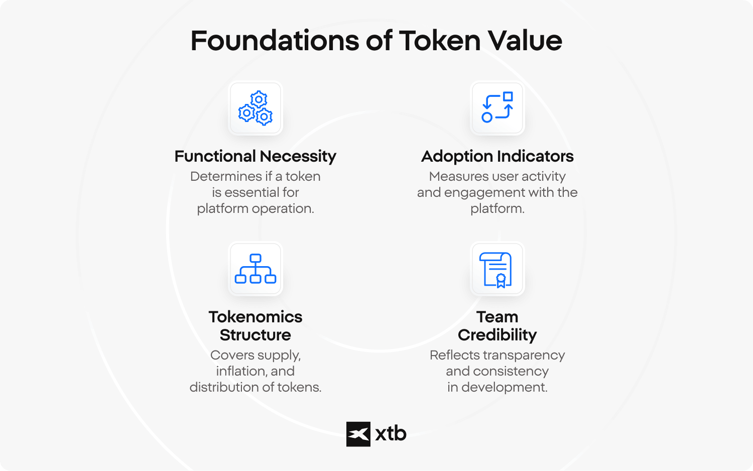 อินโฟกราฟิกของ XTB ที่นำเสนอ 4 รากฐานสำคัญของมูลค่า utility token ได้แก่ ความจำเป็นในการใช้งาน ตัวชี้วัดการยอมรับ โครงสร้าง Tokenomics และความน่าเชื่อถือของทีมงาน