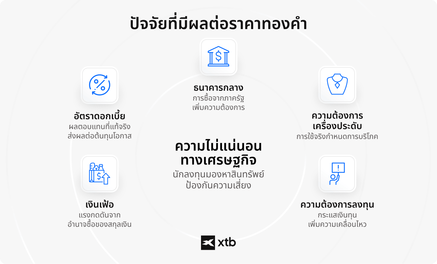 อินโฟกราฟิกของ XTB แสดงปัจจัยสำคัญ 5 ประการที่ส่งผลต่อราคาทองคำ ได้แก่ การซื้อของธนาคารกลาง อัตราดอกเบี้ย อัตราเงินเฟ้อ ความต้องการเครื่องประดับ ความต้องการเพื่อการลงทุน และความไม่แน่นอนทางเศรษฐกิจในฐานะปัจจัยหลัก