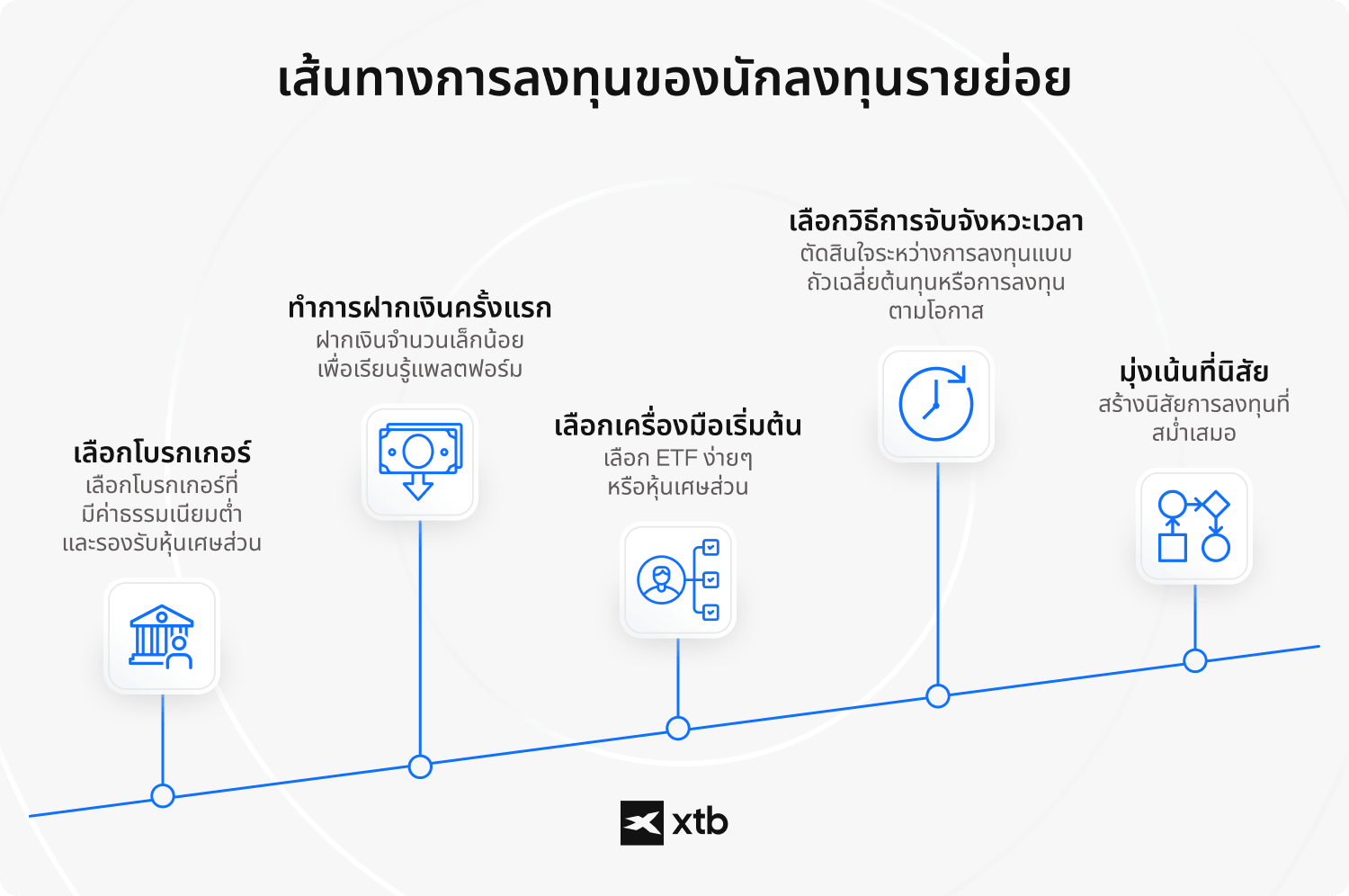 (ALT TEXT - อินโฟกราฟิกของ XTB แสดงขั้นตอนการลงทุน 5 ขั้นตอนสำหรับผู้เริ่มต้น ตั้งแต่การเลือกโบรกเกอร์ไปจนถึงการสร้างวินัยการลงทุนอย่างสม่ำเสมอโดยใช้ ETF และหุ้นเศษส่วน)