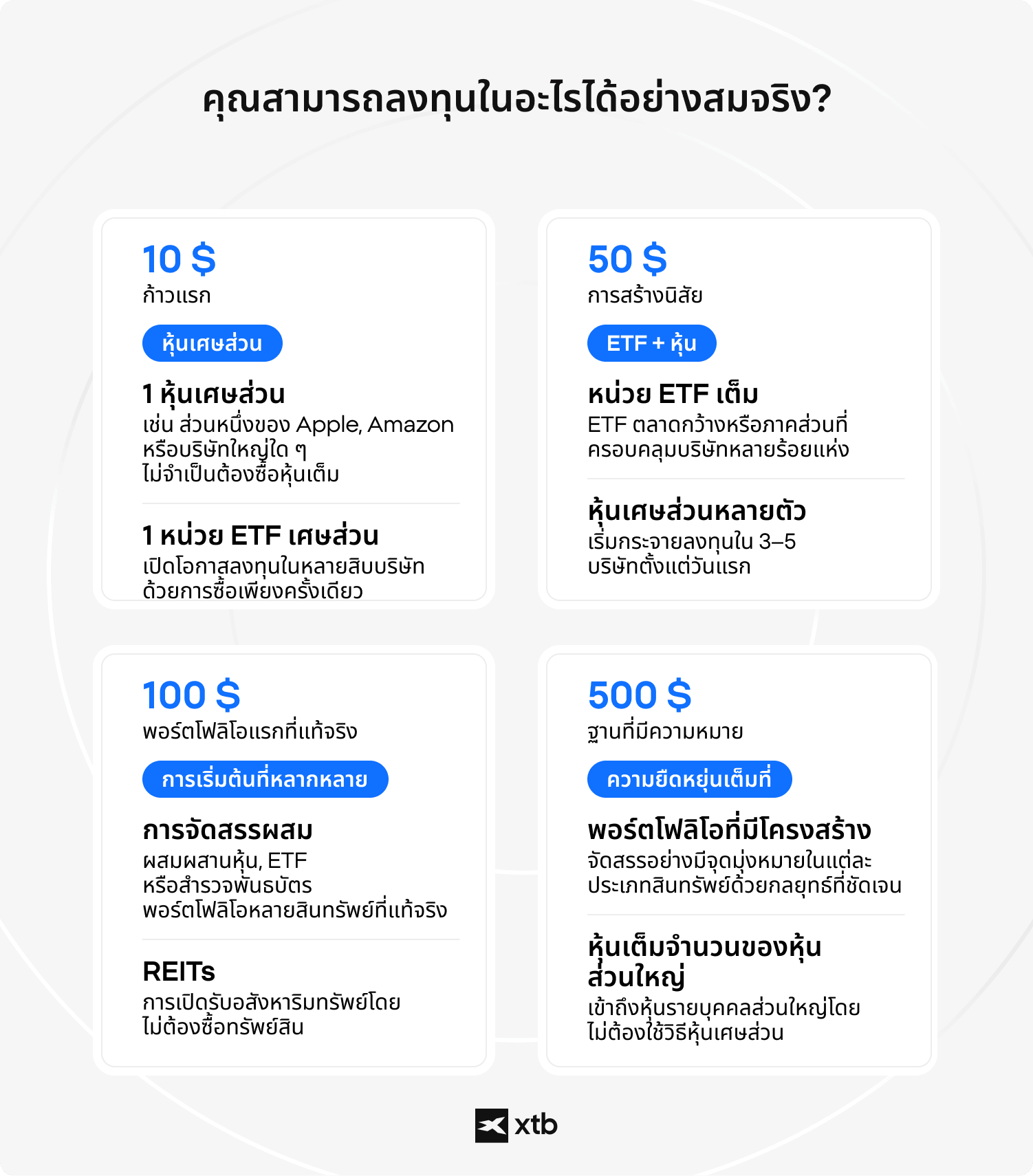 (ALT TEXT - อินโฟกราฟิกของ XTB แสดงให้เห็นว่านักลงทุนสามารถซื้ออะไรได้บ้างด้วยเงิน 10, 50, 100 และ 500 ยูโร ครอบคลุมหุ้นแบบเศษส่วน, ETF, REITs และพอร์ตการลงทุนแบบกระจายความเสี่ยง)