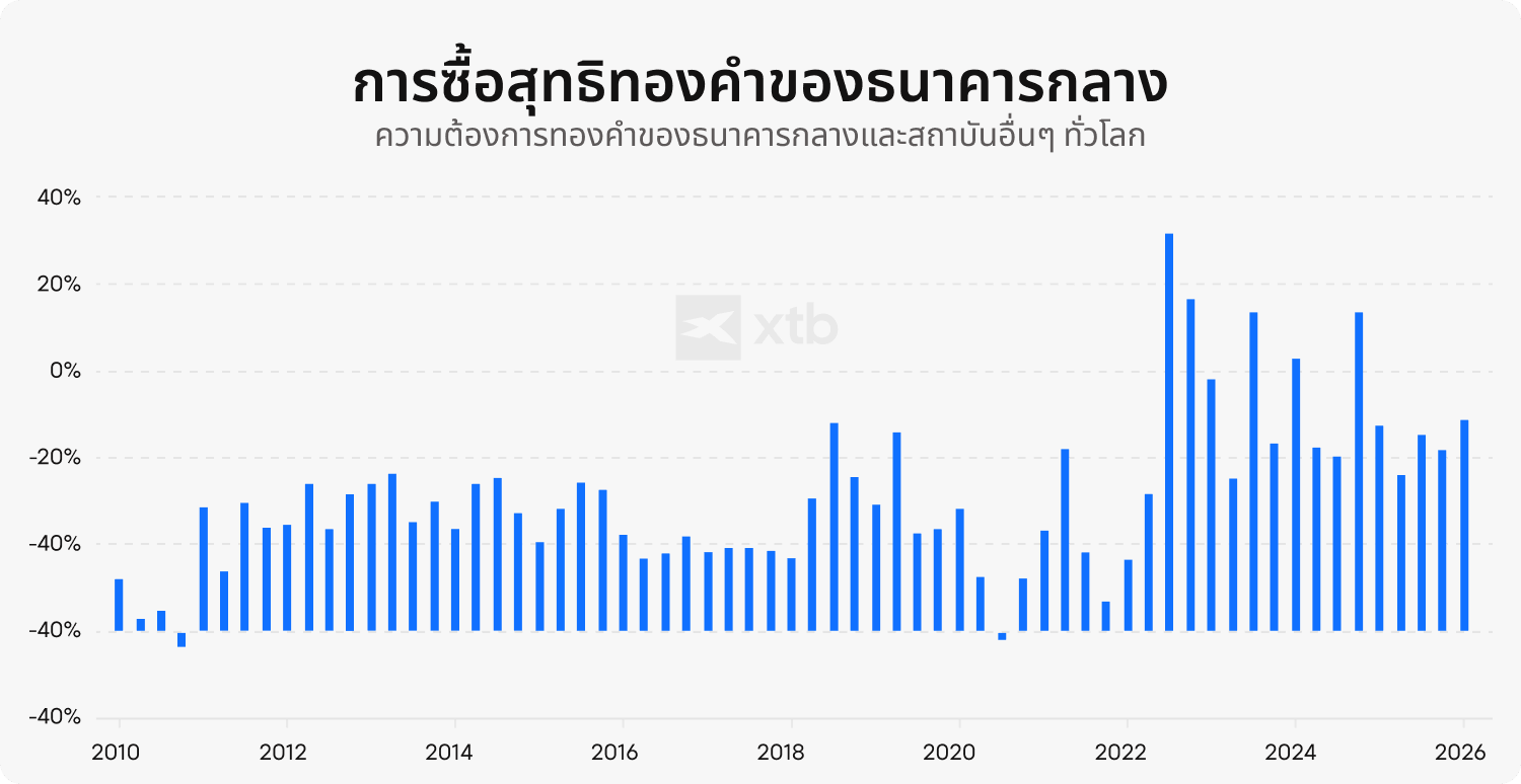 กราฟแท่งของ XTB แสดงยอดซื้อทองคำสุทธิของธนาคารกลางตั้งแต่ปี 2010 ถึง 2026 โดยเน้นให้เห็นถึงการเพิ่มขึ้นอย่างมากของกิจกรรมการซื้อตั้งแต่ปี 2022 เป็นต้นมา เมื่อสถาบันต่าง ๆ เพิ่มปริมาณทุนสำรองทองคำ