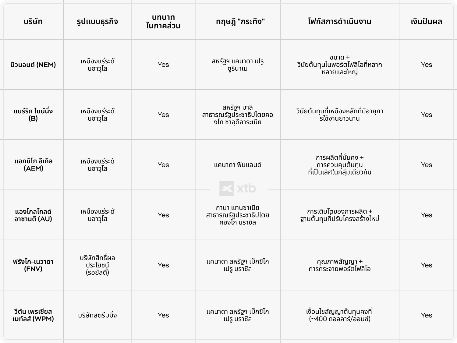 (ALT TEXT: ตารางเปรียบเทียบหุ้นทองคำ 6 บริษัท — Newmont, Barrick Mining, Agnico Eagle, AngloGold Ashanti, Franco-Nevada และ Wheaton Precious Metals — โดยประเมินแต่ละบริษัทตามรูปแบบธุรกิจ มุมมองเชิงบวก จุดเน้นด้านการดำเนินงาน และสถานะการจ่ายเงินปันผลสำหรับนักลงทุนในปี 2026)