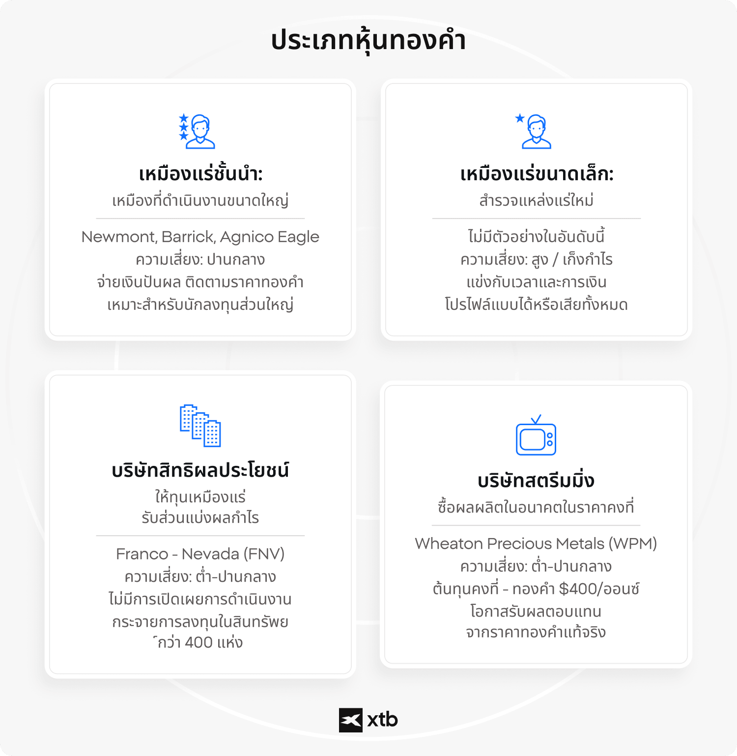 (ALT TEXT: อินโฟกราฟิกอธิบายหุ้นทองคำสี่ประเภท ได้แก่ บริษัทเหมืองแร่รายใหญ่ (senior miners) เช่น Newmont และ Barrick ที่มีความเสี่ยงปานกลางและจ่ายเงินปันผล บริษัทเหมืองแร่ขนาดเล็ก (junior miners) ที่มีความเสี่ยงสูงและเก็งกำไร บริษัทค่าลิขสิทธิ์ (royalty companies) เช่น Franco-Nevada ที่มีความเสี่ยงต่ำถึงปานกลาง และบริษัทสตรีมมิ่ง (streaming companies) เช่น Wheaton Precious Metals ที่มีการรับความเสี่ยงต่อทองคำในต้นทุนคงที่)