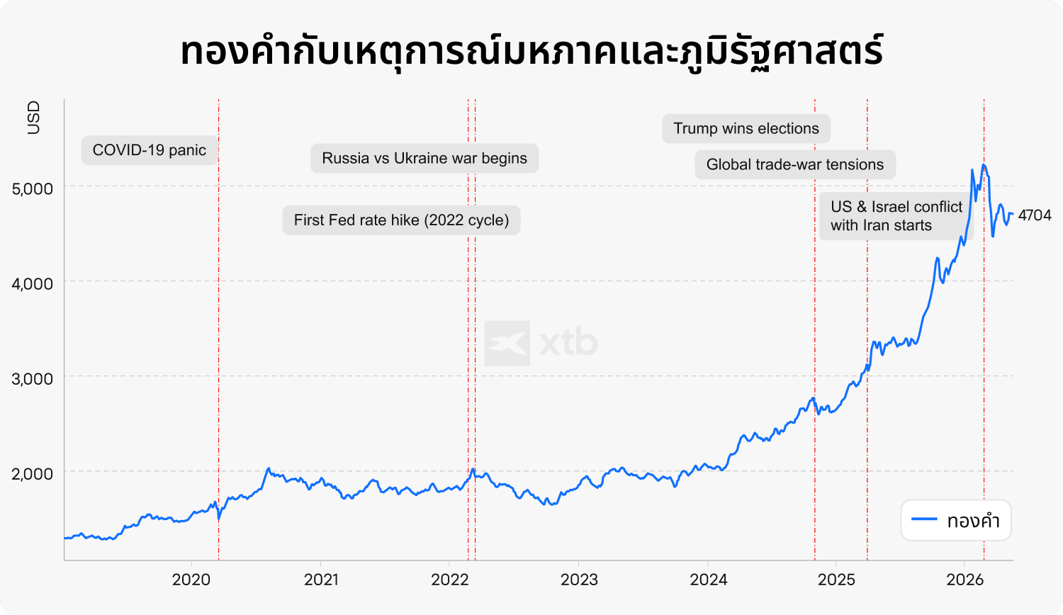 กราฟเส้นของ XTB แสดงราคาทองคำในสกุลเงินดอลลาร์สหรัฐฯ ตั้งแต่ปี 2019 ถึงปี 2026 พร้อมระบุเหตุการณ์สำคัญด้านเศรษฐกิจมหภาคและภูมิรัฐศาสตร์ ได้แก่ การระบาดของโควิด-19 สงครามรัสเซีย-ยูเครน การขึ้นอัตราดอกเบี้ยของเฟด และความขัดแย้งในตะวันออกกลาง ซึ่งผลักดันให้ราคาทองคำพุ่งแตะระดับ 4704 ดอลลาร์สหรัฐฯ