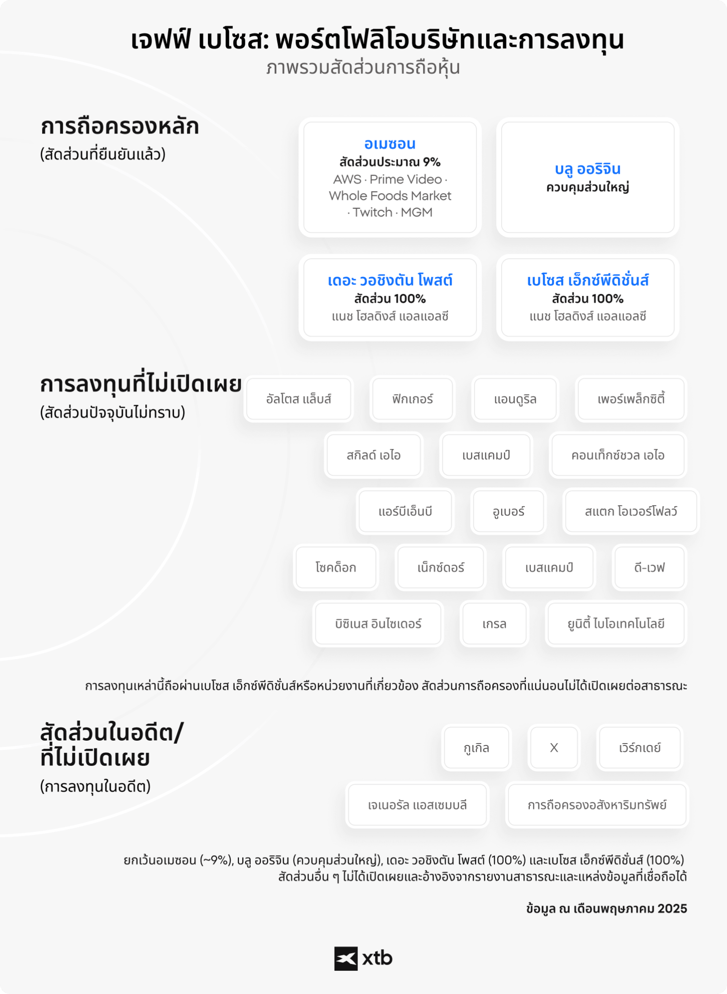 (ALT TEXT - อินโฟกราฟิกจาก XTB แสดงพอร์ตบริษัทและการลงทุนของ Jeff Bezos ซึ่งรวมถึงสินทรัพย์หลัก เช่น Amazon, Blue Origin, The Washington Post และ Bezos Expeditions รวมถึงหุ้นที่ไม่เปิดเผยและการถือครองในอดีต)