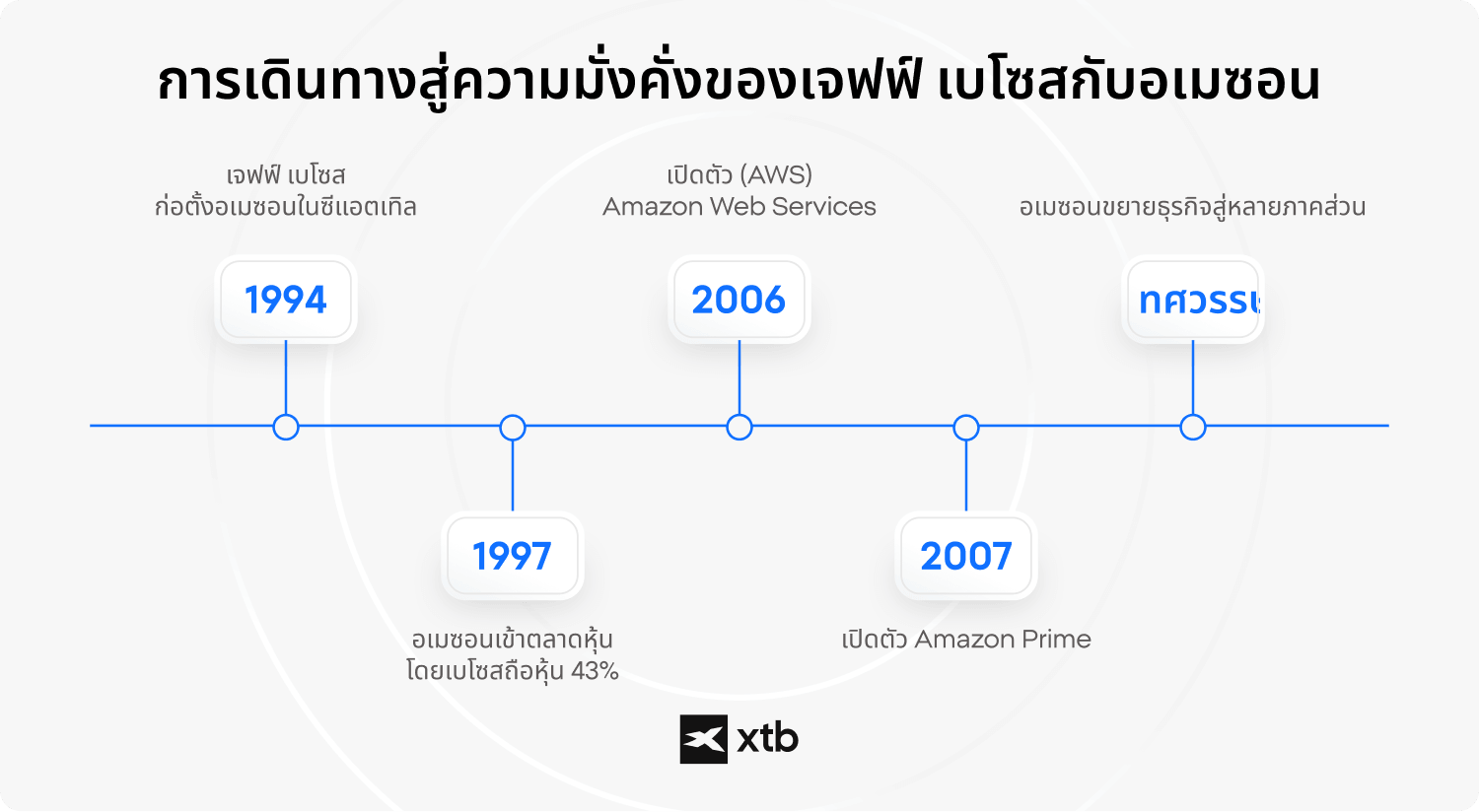 (ALT TEXT - อินโฟกราฟิกของ XTB นำเสนอไทม์ไลน์เส้นทางสู่ความมั่งคั่งของ Jeff Bezos กับ Amazon ครอบคลุมเหตุการณ์สำคัญตั้งแต่การก่อตั้งบริษัทในปี 1994 จนถึงยุคการขยายธุรกิจในทศวรรษ 2010)