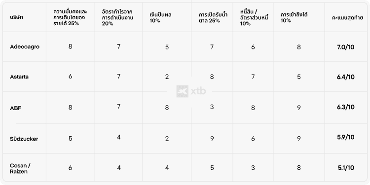 (ข้อความแสดงแทนภาพ - อินโฟกราฟิกของ XTB เปรียบเทียบหุ้นที่เกี่ยวข้องกับน้ำตาล 5 บริษัท ได้แก่ Adecoagro, Astarta, ABF, Südzucker และ Cosan/Raízen ในด้านความมั่นคงของรายได้ อัตรากำไรจากการดำเนินงาน อัตราผลตอบแทนเงินปันผล การมีส่วนเกี่ยวข้องกับน้ำตาล อัตราส่วนหนี้สิน และความเข้าถึงได้ พร้อมคะแนนรวมสุดท้ายเต็ม 1 คะแนน ในช่วงปี 2020 - 2025