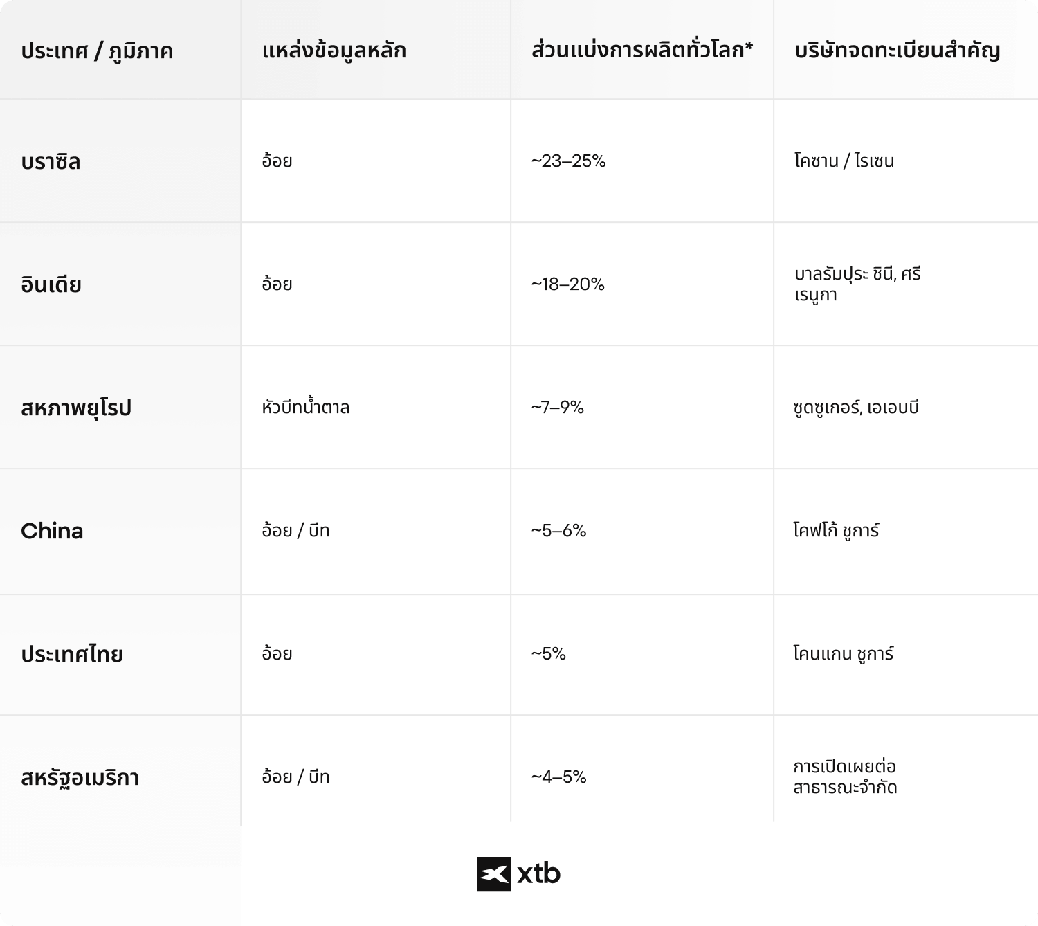 (ALT TEXT - ตารางแสดงภูมิภาคผู้ผลิตน้ำตาลชั้นนำของโลก ได้แก่ บราซิล อินเดีย สหภาพยุโรป จีน ไทย และสหรัฐอเมริกา พร้อมแหล่งที่มาหลักของน้ำตาล ส่วนแบ่งการผลิตทั่วโลกโดยประมาณ และบริษัทจดทะเบียนสำคัญในแต่ละตลาด )