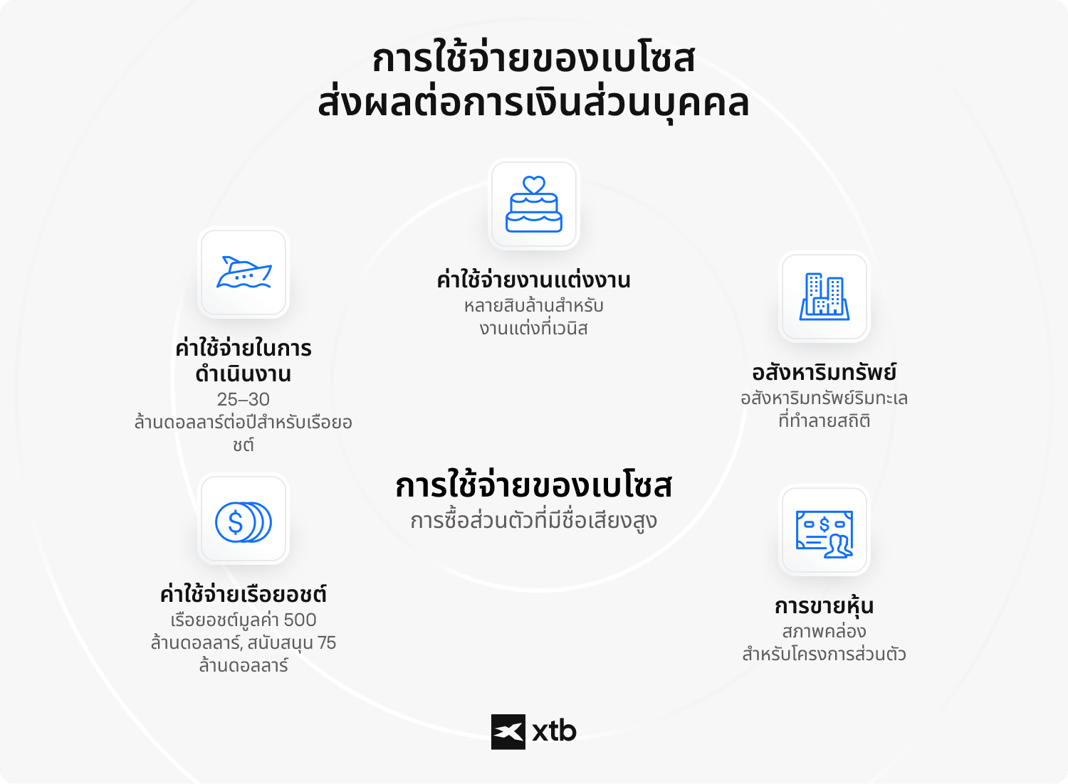 (ALT TEXT - อินโฟกราฟิกจาก XTB ที่แสดงรายละเอียดการใช้จ่ายส่วนตัวของ Jeff Bezos ที่เป็นข่าวโด่งดัง รวมถึงค่าใช้จ่ายในการดูแลเรือยอทช์ปีละ 25-30 ล้านดอลลาร์ การซื้อเรือยอทช์มูลค่า 500 ล้านดอลลาร์ งานแต่งงานที่เมืองเวนิส อสังหาริมทรัพย์ที่ทำลายสถิติ และการขายหุ้น Amazon เพื่อเสริมสภาพคล่องสำหรับโครงการส่วนตัว)