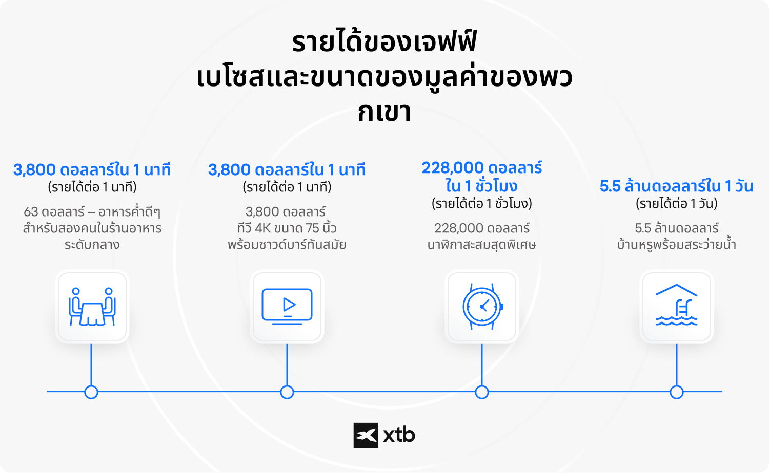 (ALT TEXT - อินโฟกราฟิกจาก XTB แสดงให้เห็นถึงขนาดรายได้ของ Jeff Bezos โดยเปรียบเทียบรายได้ต่อนาที ต่อชั่วโมง และต่อวันของเขา กับสิ่งของในชีวิตจริง เช่น นาฬิกาหรูและบ้านหรูพร้อมสระว่ายน้ำ)