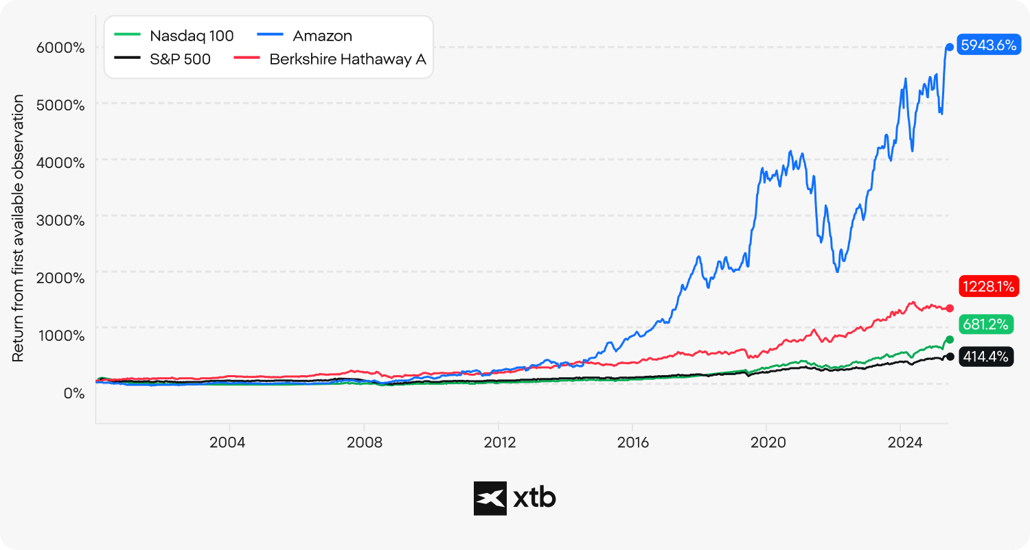 (ALT TEXT - กราฟของ XTB เปรียบเทียบผลตอบแทนการลงทุนระยะยาวของหุ้น Amazon กับดัชนี Nasdaq 100, S&P 500 และ Berkshire Hathaway A ตั้งแต่ต้นทศวรรษ 2000 ถึงปี 2024 โดย Amazon ทำผลตอบแทนสะสมได้ถึง 5943.6%)