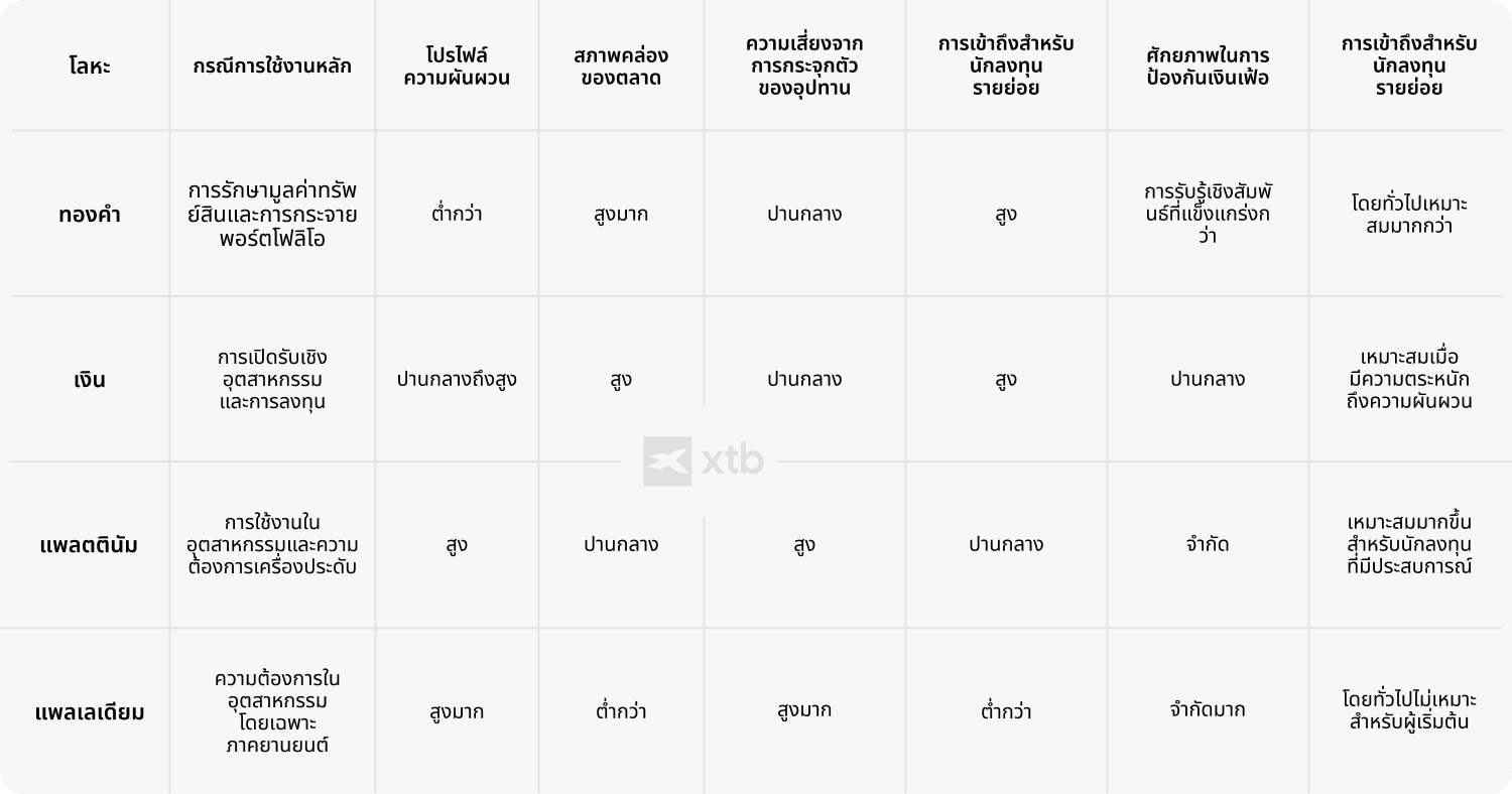 (ALT TEXT - อินโฟกราฟิกของ XTB ที่เปรียบเทียบทองคำ เงิน แพลทินัม และพาลาเดียม ตามลักษณะการใช้งานหลัก รูปแบบความผันผวน สภาพคล่องของตลาด ความเสี่ยงจากการกระจุกตัวของอุปทาน ศักยภาพในการป้องกันความเสี่ยงจากเงินเฟ้อ และการเข้าถึงได้ของนักลงทุนรายย่อย)