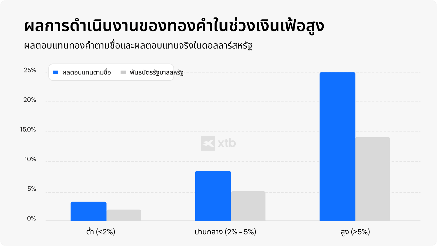 (ALT TEXT - กราฟแท่งของ XTB แสดงผลตอบแทนที่เป็นตัวเงินของทองคำเทียบกับพันธบัตรรัฐบาลสหรัฐฯ ในสภาวะเงินเฟ้อระดับต่ำ ปานกลาง และสูง คิดเป็นสกุลเงินดอลลาร์สหรัฐ)