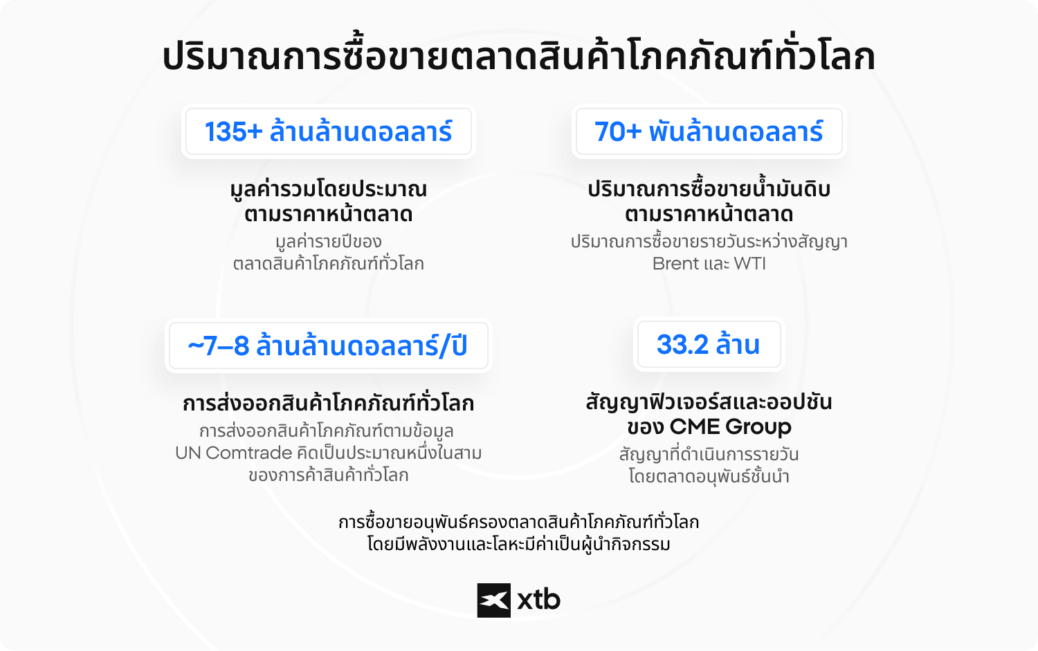 (ALT TEXT: อินโฟกราฟิกของ XTB แสดงปริมาณการซื้อขายในตลาดสินค้าโภคภัณฑ์โลก รวมถึงมูลค่าตามบัญชี ปริมาณตามสัญญาน้ำมันดิบ และสัญญาซื้อขายล่วงหน้า CME)