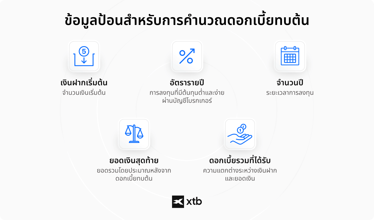 (ALT TEXT - อินโฟกราฟิกของ XTB อธิบายข้อมูลนำเข้าของเครื่องคำนวณดอกเบี้ยทบต้น ได้แก่ เงินฝากเริ่มต้น อัตราดอกเบี้ยรายปี จำนวนปี ยอดเงินสุดท้าย และดอกเบี้ยรวมที่ได้รับ)