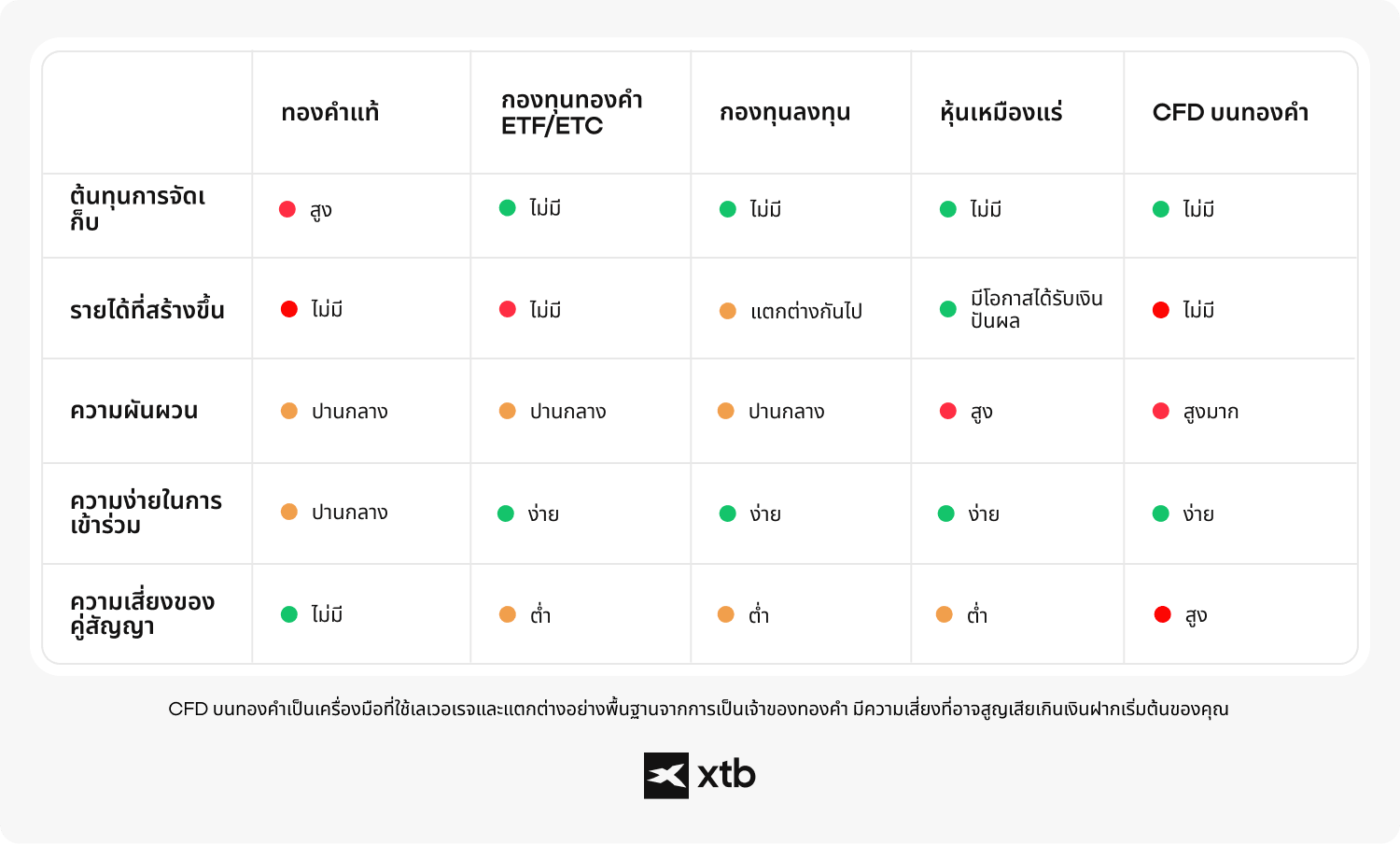 (ALT TEXT - ตารางเปรียบเทียบวิธีการลงทุนในทองคำของ XTB ที่ให้คะแนนทองคำจริง ETF กองทุน หุ้นเหมืองแร่ และ CFD ในด้านค่าใช้จ่ายในการจัดเก็บ รายได้ ความผันผวน ความง่ายในการเข้าลงทุน และความเสี่ยงด้านคู่สัญญา)