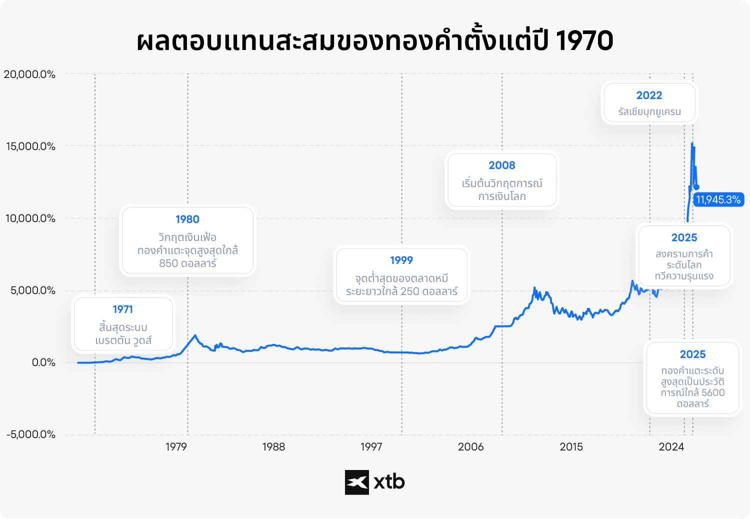 (ข้อความสำรอง - กราฟเส้นของ XTB แสดงการเติบโตของราคาทองคำตั้งแต่ปี 1970 พร้อมระบุเหตุการณ์สำคัญตั้งแต่การสิ้นสุดของระบบเบรตตันวูดส์ (Bretton Woods System) จนถึงการทำสถิติสูงสุดใกล้ระดับ 5,600 ดอลลาร์ในปี 2025)