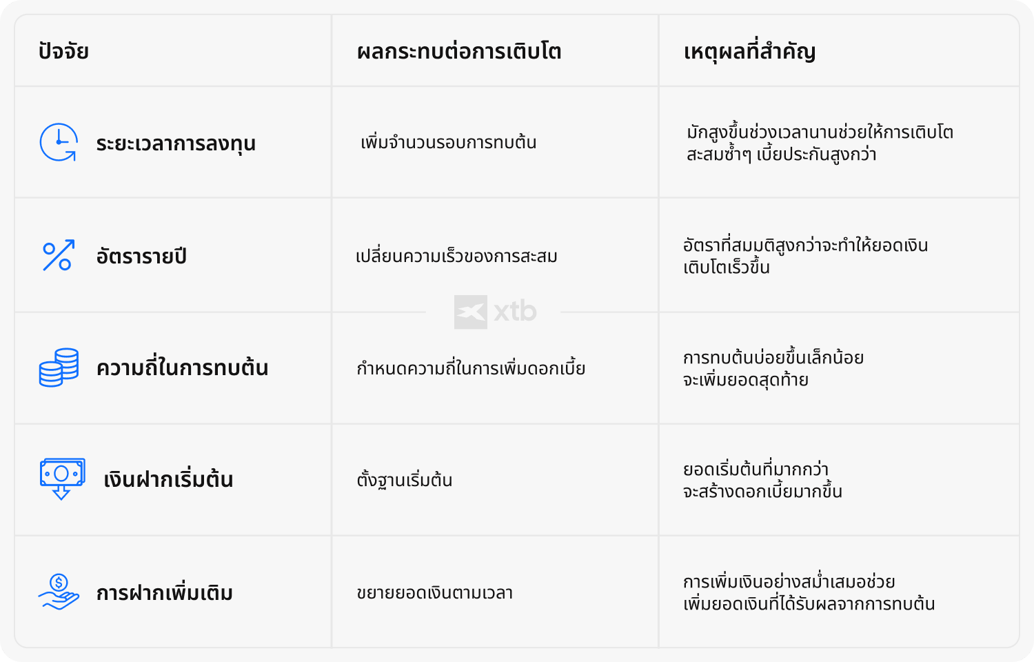 (ข้อความทางเลือก - ตาราง XTB แสดงให้เห็นว่าระยะเวลา อัตราดอกเบี้ยรายปี ความถี่ในการทบต้น เงินฝากเริ่มต้น และเงินสมทบเพิ่มเติม ส่งผลต่อการเติบโตของการลงทุนอย่างไร และเหตุใดแต่ละปัจจัยจึงมีความสำคัญ)