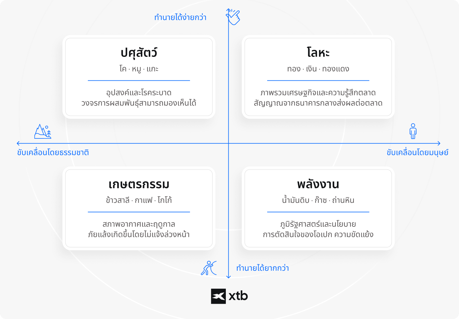 (ข้อความอธิบายภาพ - แผนภูมิจตุภาคแสดงสินค้าปศุสัตว์ โลหะ สินค้าเกษตร และพลังงาน จำแนกตามความยากในการพยากรณ์และปัจจัยด้านราคาที่มาจากธรรมชาติเทียบกับปัจจัยที่มาจากมนุษย์)