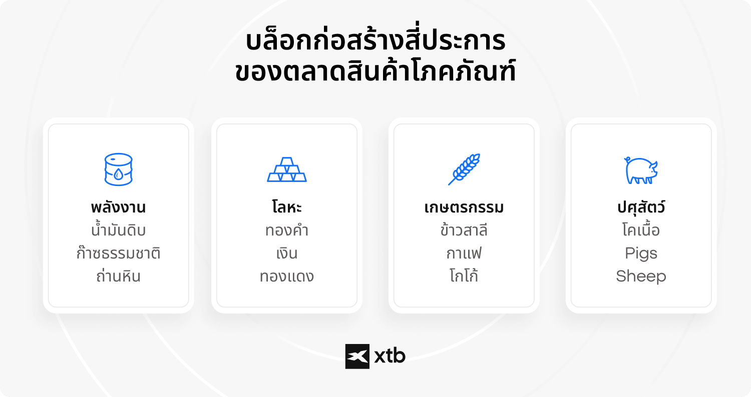 (ข้อความอธิบายภาพ - อินโฟกราฟิกแสดงองค์ประกอบหลักสี่ประการของตลาดสินค้าโภคภัณฑ์ ได้แก่ พลังงาน โลหะ สินค้าเกษตร และปศุสัตว์)
