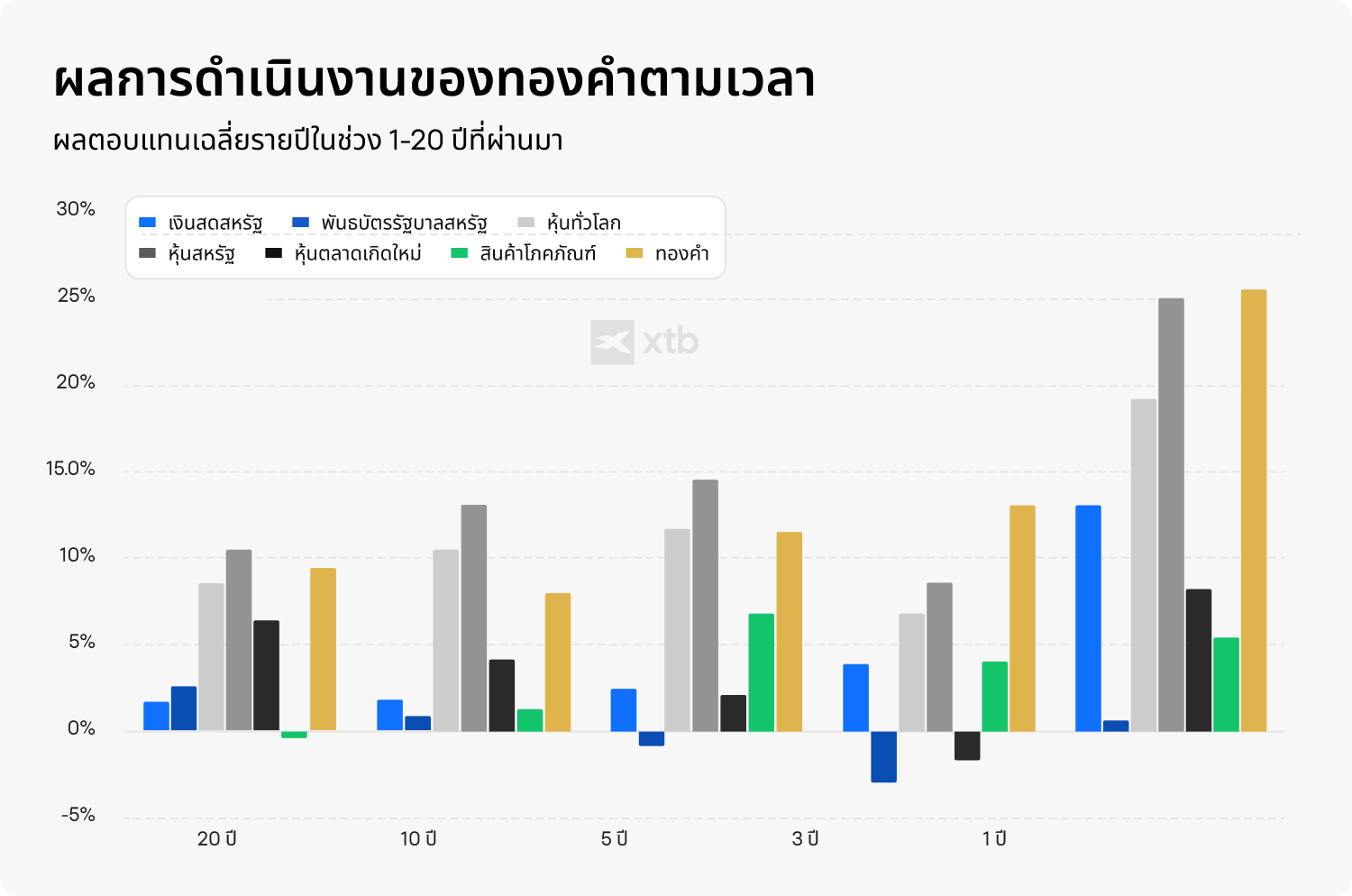 (ALT TEXT - กราฟแท่งของ XTB เปรียบเทียบผลตอบแทนเฉลี่ยต่อปีของทองคำ หุ้นสหรัฐฯ และหุ้นทั่วโลก พันธบัตรรัฐบาล เงินสด และสินค้าโภคภัณฑ์ ในช่วงระยะเวลา 1 ถึง 20 ปี)