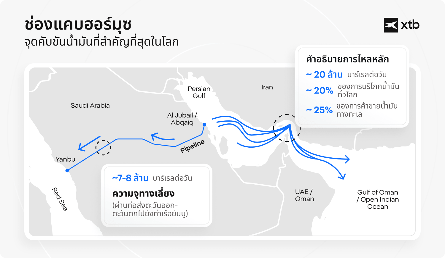 (ALT TEXT: แผนที่จุดคอขวดน้ำมันช่องแคบฮอร์มุซ แสดงปริมาณการไหลของน้ำมัน 20 ล้านบาร์เรลต่อวัน และเส้นทางท่อขนส่งน้ำมันตะวันออก-ตะวันตกของซาอุดีอาระเบียที่ใช้เลี่ยงไปยังเมืองยันบู)