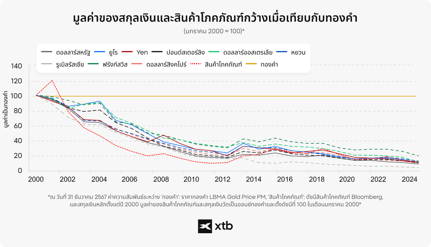ข้อความอธิบายภาพ: กราฟเปรียบเทียบมูลค่าของสกุลเงินหลักและกลุ่มสินค้าโภคภัณฑ์ต่างๆ เทียบกับทองคำ ตั้งแต่ปี 2000 ถึง 2024 โดยกำหนดดัชนีเริ่มต้นที่ 100 ในเดือนมกราคม 2000 แสดงให้เห็นว่าสกุลเงินและดัชนีสินค้าโภคภัณฑ์เกือบทั้งหมดสูญเสียมูลค่าไปมากเมื่อเทียบกับทองคำ ในขณะที่ทองคำยังคงรักษามูลค่าไว้ได้ อ้างอิงจากข้อมูล LBMA Gold Price PM และดัชนี Bloomberg Commodity Index จัดทำในรูปแบบอินโฟกราฟิกโดย XTB