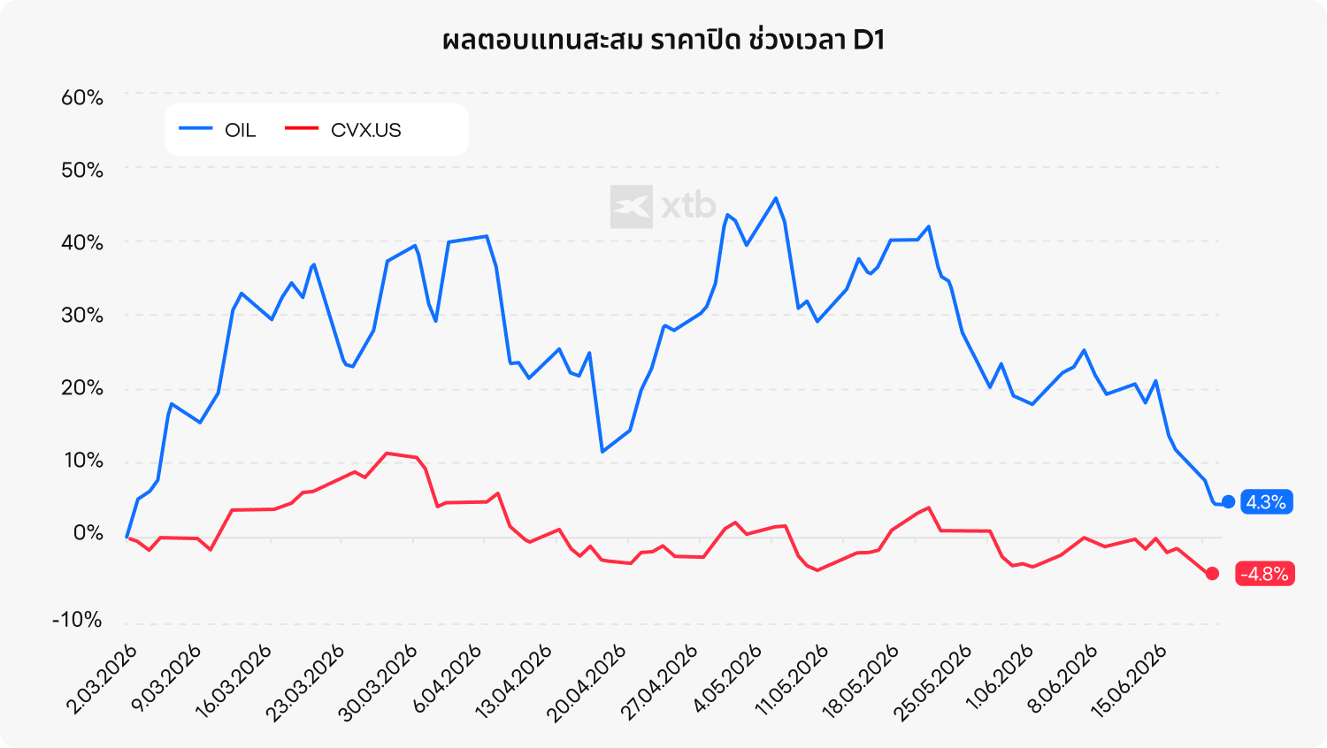 (ALT TEXT: กราฟผลตอบแทนสะสมเปรียบเทียบราคาน้ำมันดิบ (+4.3%) และหุ้น Chevron (-4.8%) ตั้งแต่เดือนมีนาคมถึงมิถุนายน 2026 ราคาปิดรายวัน)