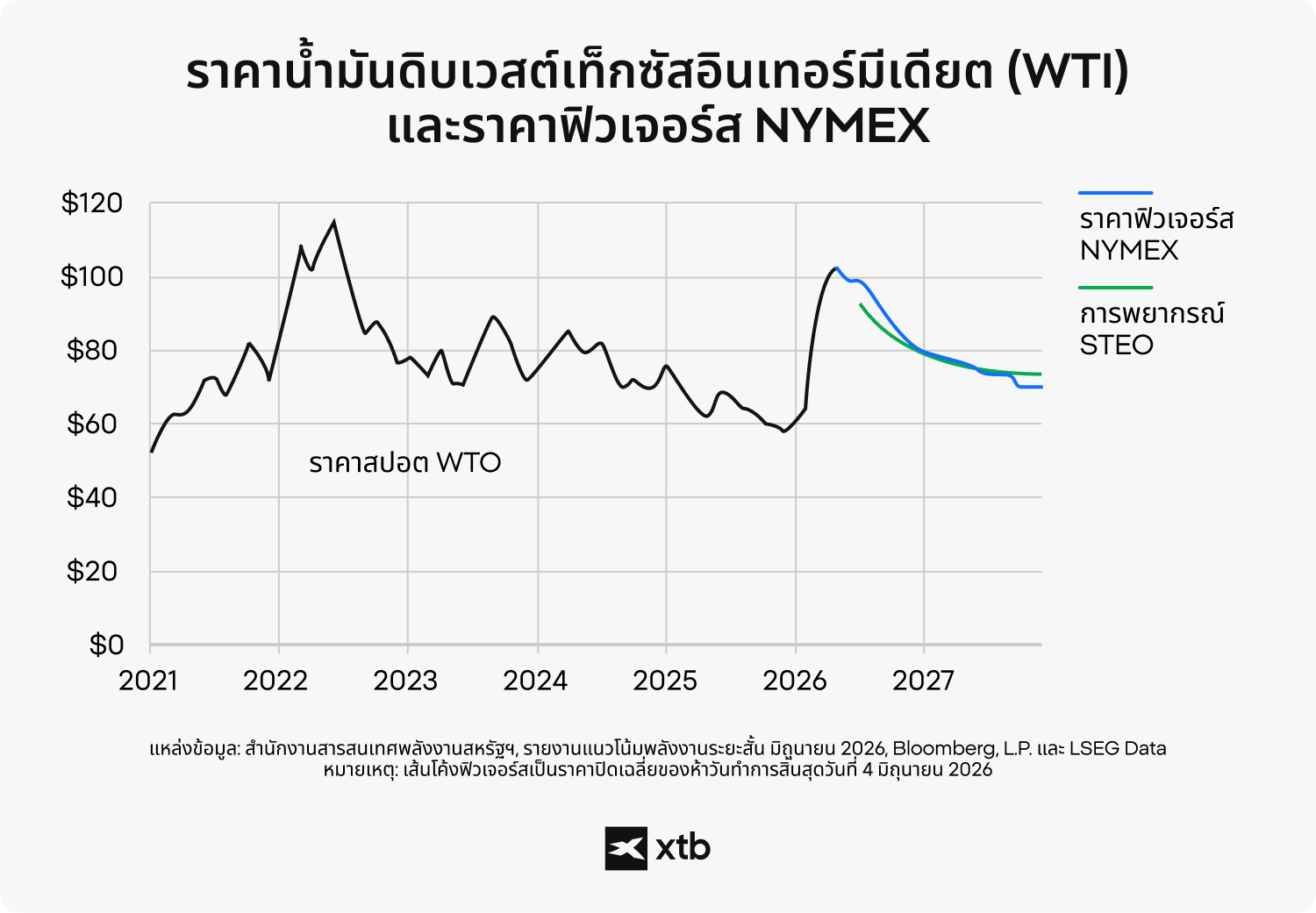 (ALT-TEXT: กราฟราคาน้ำมันดิบ WTI แบบสปอตตั้งแต่ต้นปี 2021 ถึงเดือนมิถุนายน 2026 พร้อมเส้นราคาฟิวเจอร์ส NYMEX และการคาดการณ์ของ EIA STEO ที่ชี้ไปที่ราคาประมาณ 70-80 ดอลลาร์ในปี 2027)