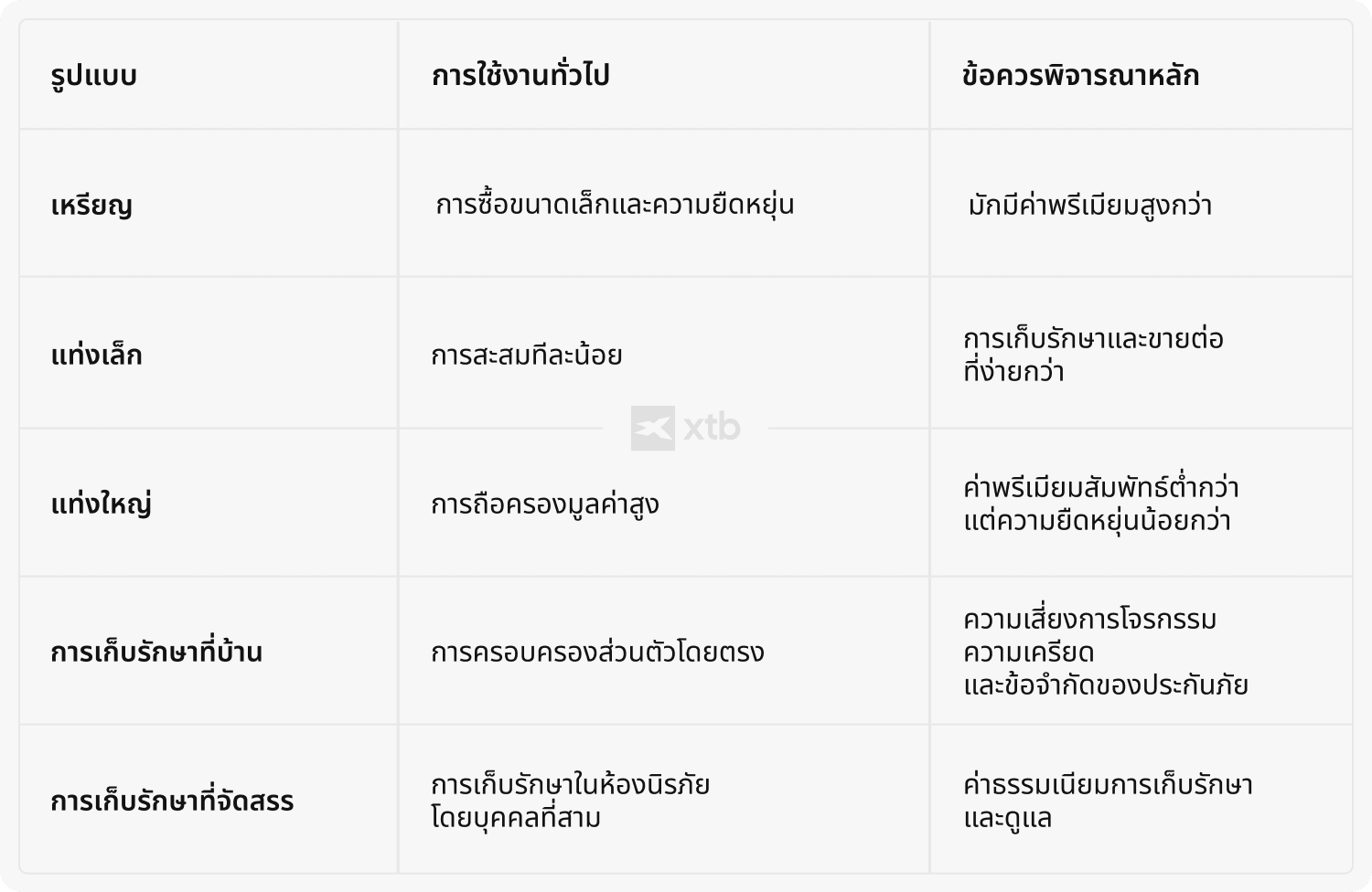 (ALT TEXT - ตาราง XTB เปรียบเทียบรูปแบบและตัวเลือกการจัดเก็บโลหะมีค่า ตั้งแต่เหรียญและแท่งทองคำ ไปจนถึงการจัดเก็บที่บ้านและการจัดเก็บในห้องนิรภัยแบบ Allocated พร้อมข้อพิจารณาสำคัญด้านต้นทุนและส่วนต่างราคา)