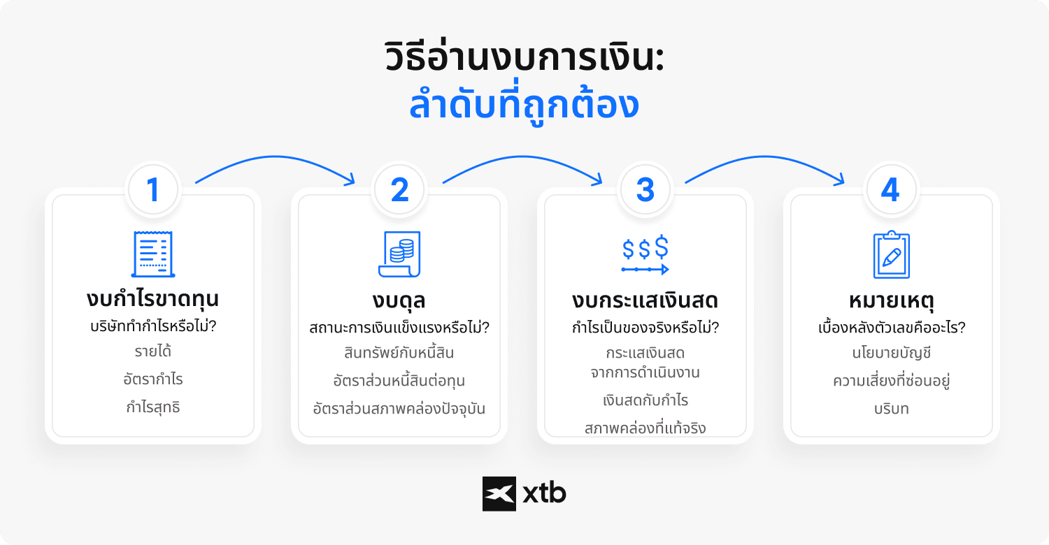 (ALT TEXT - อินโฟกราฟิกแสดงลำดับที่ถูกต้องในการอ่านงบการเงิน ได้แก่ งบกำไรขาดทุน งบดุล งบกระแสเงินสด และหมายเหตุประกอบงบการเงิน)
