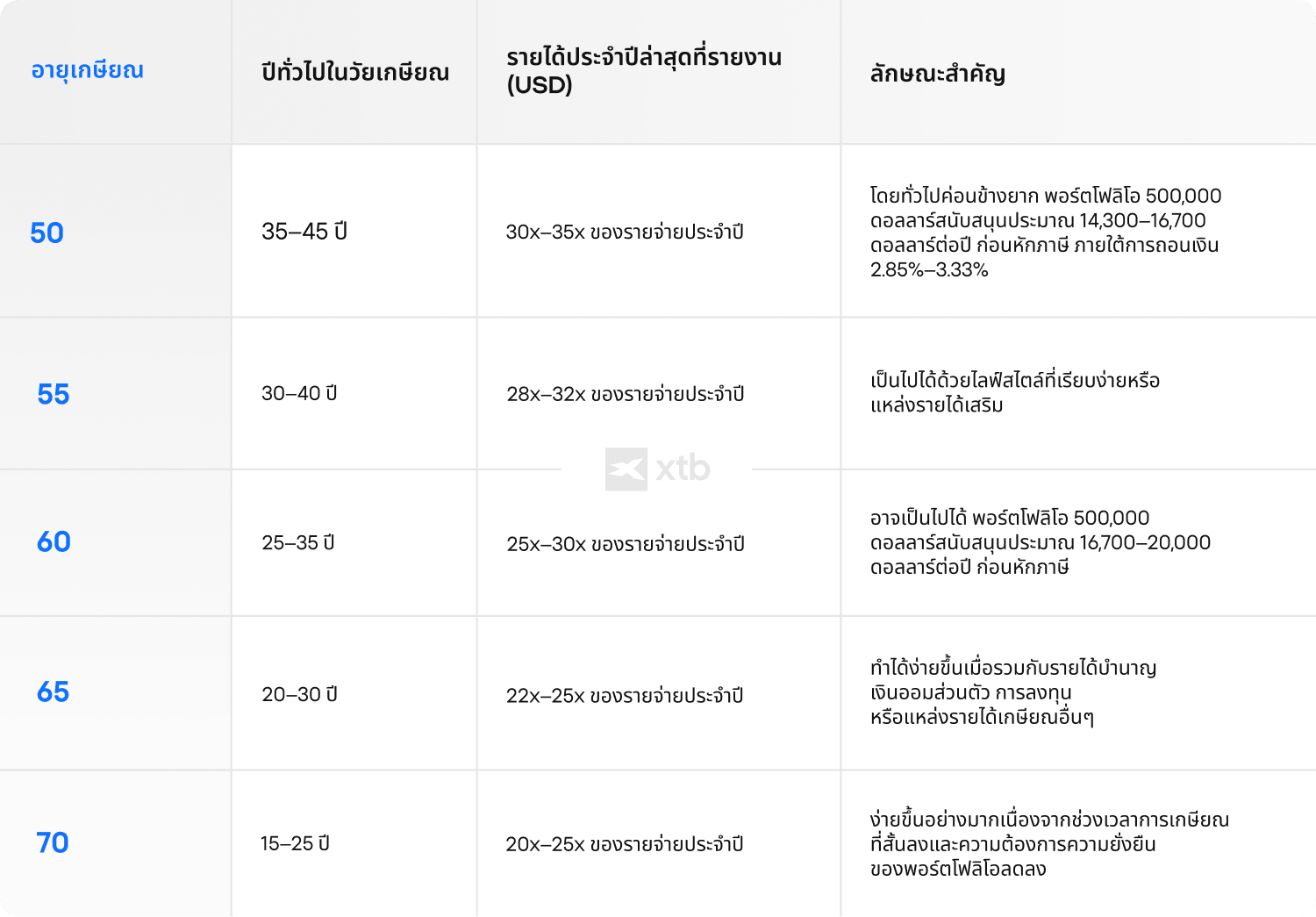 (ALT TEXT - ตาราง XTB แสดงอายุเกษียณ จำนวนปีโดยทั่วไปในช่วงเกษียณ และจำนวนเท่าของพอร์ตการลงทุนเทียบกับค่าใช้จ่ายต่อปีที่จำเป็นสำหรับการเกษียณ)
