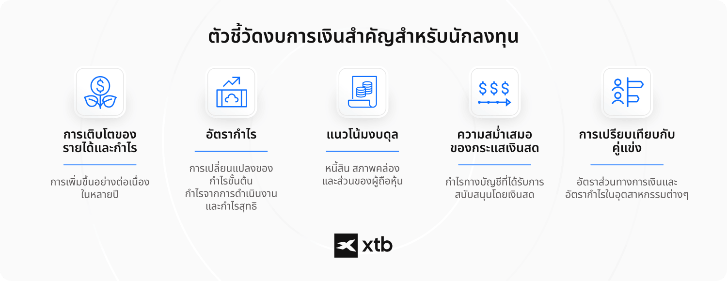 (ALT TEXT - อินโฟกราฟิกแสดงตัวชี้วัดสำคัญ 5 ประการในงบการเงินสำหรับนักลงทุน ได้แก่ การเติบโตของรายได้และกำไร อัตรากำไร แนวโน้มของงบดุล ความสม่ำเสมอของกระแสเงินสด และการเปรียบเทียบกับคู่แข่งในอุตสาหกรรม)