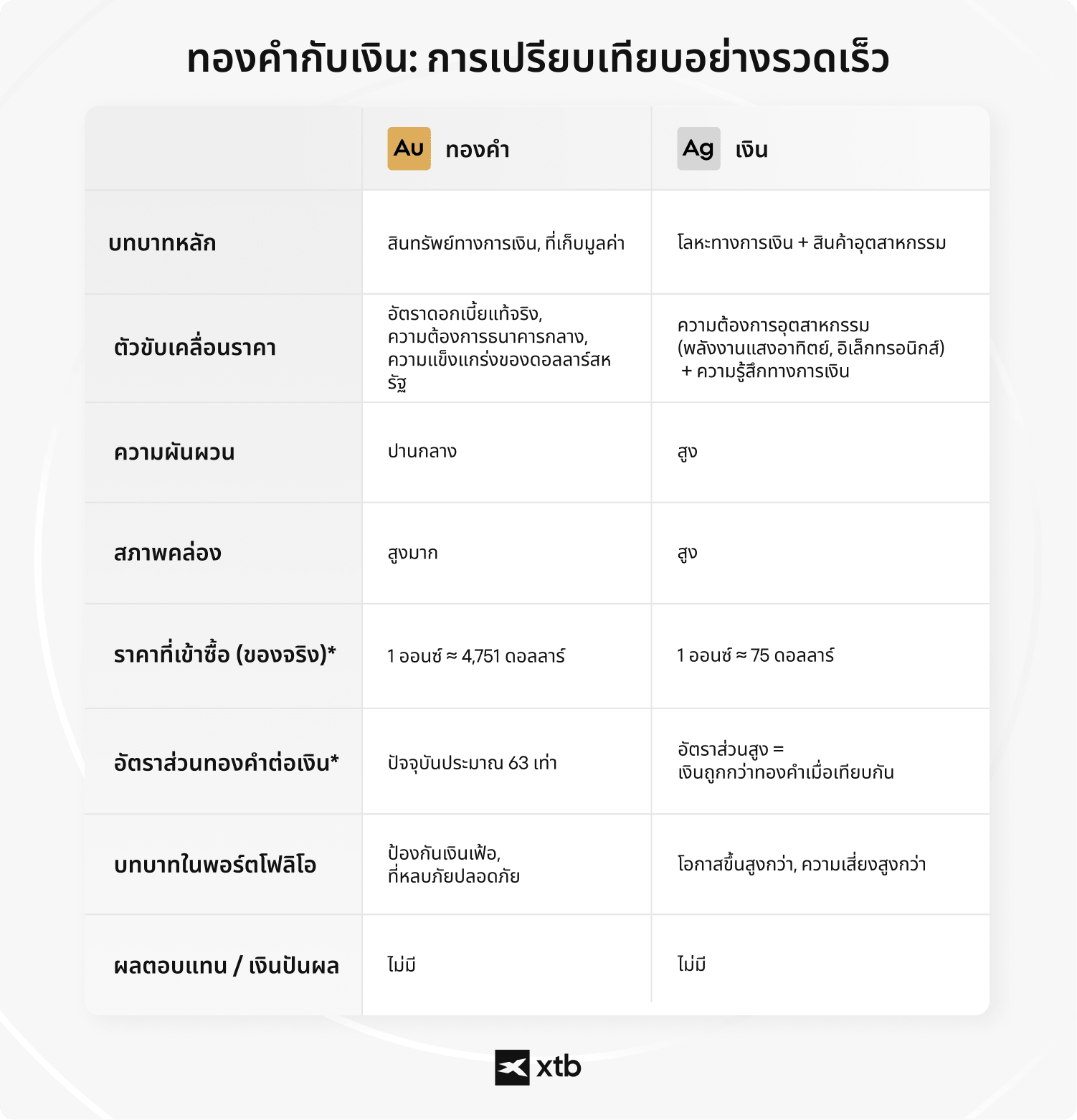 (ALT TEXT - ตารางเปรียบเทียบของ XTB ระหว่างทองคำและเงินในฐานะสินทรัพย์ลงทุน โดยเปรียบเทียบปัจจัยขับเคลื่อนราคา ความผันผวน สภาพคล่อง ราคาเริ่มต้นลงทุน และบทบาทในพอร์ตการลงทุน ระหว่างการลงทุนโดยตรงกับการลงทุนผ่าน CFD)