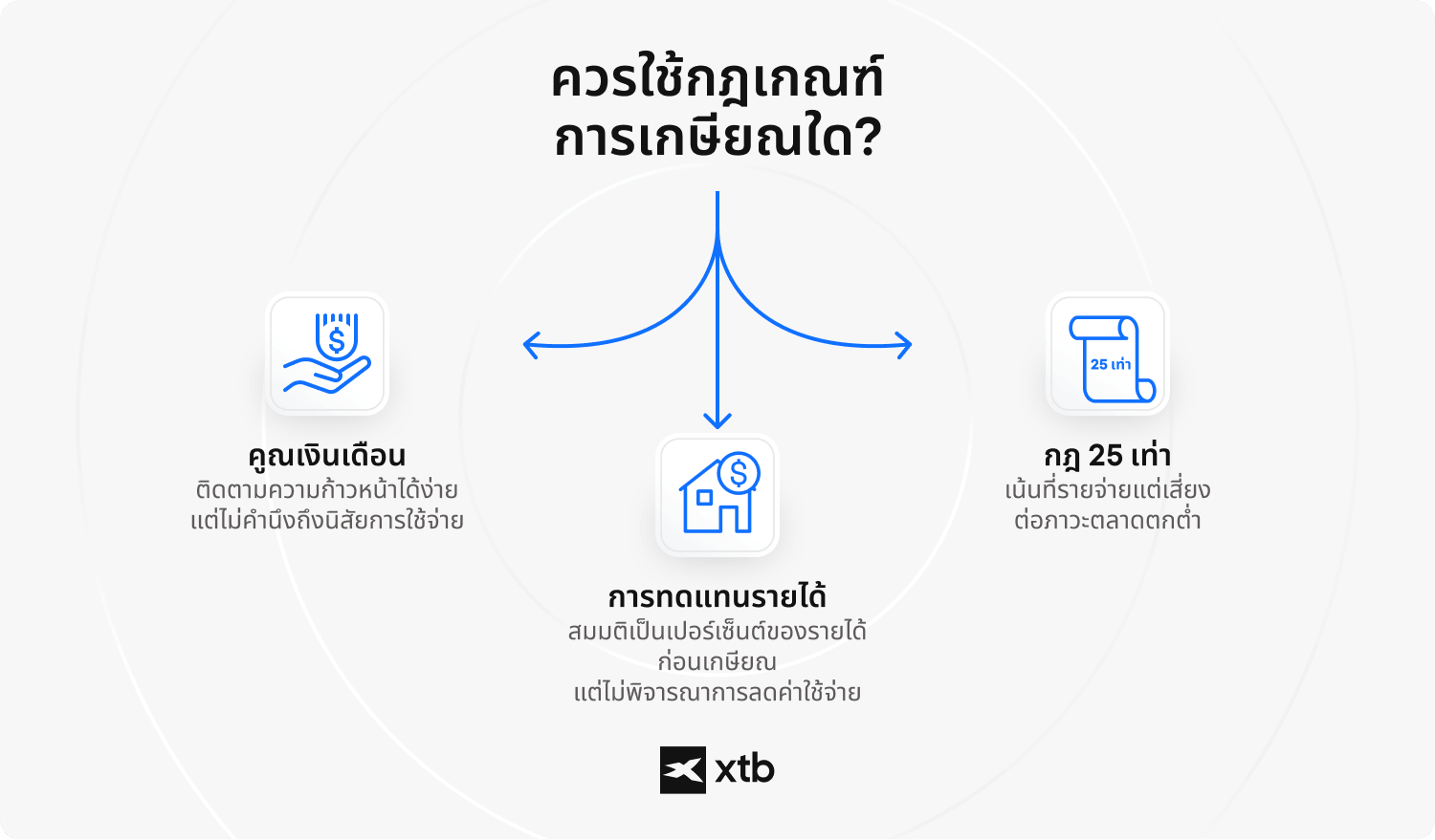 (ALT TEXT - อินโฟกราฟิกของ XTB เปรียบเทียบกฎเกณฑ์การเกษียณอายุ - salary multiple, income replacement และ กฎ 25x)