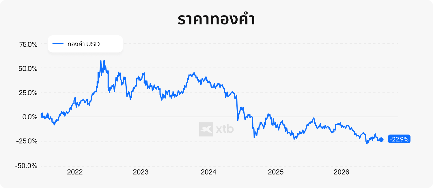 กราฟแสดงผลการดำเนินงานของทองคำในช่วง 5 ปี ระหว่างเดือนธันวาคม 2010 ถึงเดือนธันวาคม 2015 โปรดจำไว้ว่าผลการดำเนินงานในอดีตไม่ได้เป็นตัวบ่งชี้ผลลัพธ์ในอนาคต