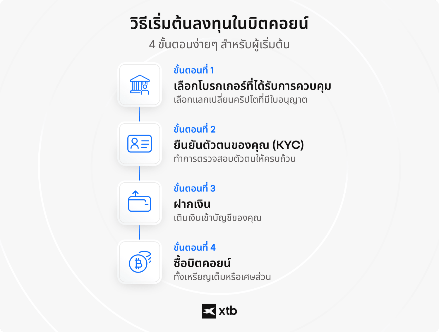 (ALT TEXT - อินโฟกราฟิกจาก XTB แสดง 4 ขั้นตอนในการเริ่มลงทุนใน Bitcoin ได้แก่ เลือกโบรกเกอร์ที่ได้รับการกำกับดูแล ยืนยันตัวตนด้วย KYC ฝากเงิน และซื้อ Bitcoin ไม่ว่าจะเต็มเหรียญหรือเป็นเศษส่วน)(ALT TEXT - อินโฟกราฟิกของ XTB แสดงสี่ขั้นตอนในการเริ่มลงทุน Bitcoin: เลือกโบรกเกอร์ที่ได้รับการกำกับดูแล ยืนยันตัวตนด้วย KYC ฝากเงินทุน และซื้อ Bitcoin ทั้งเหรียญหรือเป็นเศษส่วน)
