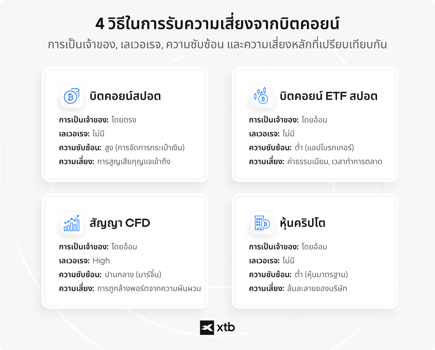 (ALT TEXT - อินโฟกราฟิกของ XTB เปรียบเทียบสี่วิธีในการลงทุนในบิตคอยน์ - บิตคอยน์แบบสปอต, ETF บิตคอยน์แบบสปอต, สัญญา CFD และหุ้นที่เกี่ยวข้องกับคริปโต - จำแนกตามความเป็นเจ้าของ เลเวอเรจ ความซับซ้อน และความเสี่ยงหลัก)(ALT TEXT - อินโฟกราฟิกจาก XTB เปรียบเทียบสี่วิธีในการลงทุนเพื่อรับความเสี่ยงต่อราคาบิตคอยน์ - บิตคอยน์สปอต, ETF บิตคอยน์สปอต, สัญญา CFD และหุ้นบริษัทคริปโต - แบ่งตามการถือครอง เลเวอเรจ ความซับซ้อน และความเสี่ยงหลัก)