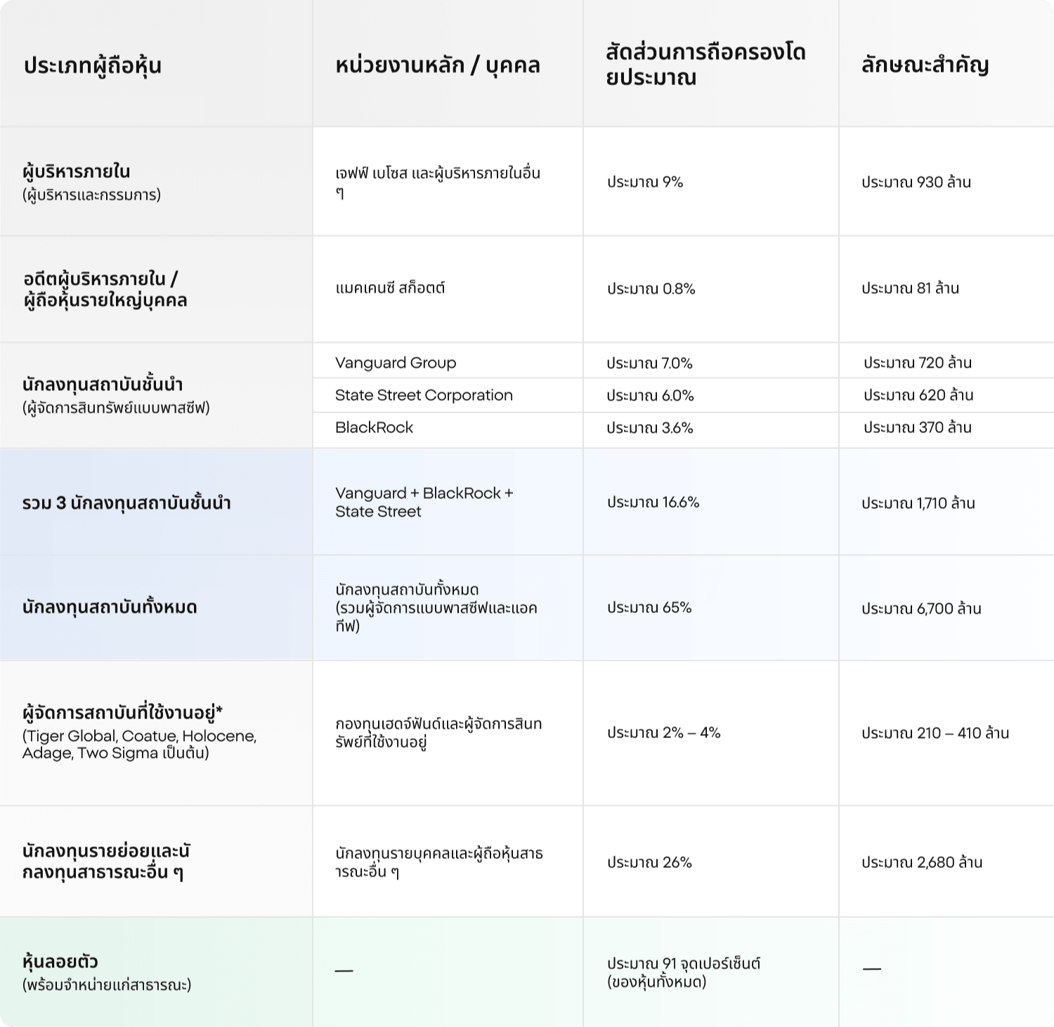 (ALT TEXT -ตาราง XTB แสดงรายละเอียดผู้ถือหุ้นของ Amazon แยกตามประเภท ได้แก่ ผู้บริหารภายใน, MacKenzie Scott, Vanguard, State Street, BlackRock, นักลงทุนสถาบัน, นักลงทุนรายย่อย และหุ้นหมุนเวียนในตลาด)