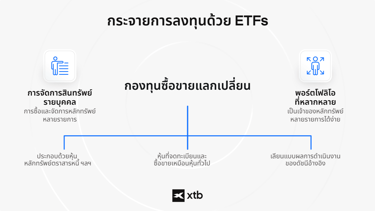 Alt text: อินโฟกราฟิกอธิบายเกี่ยวกับกองทุน ETF แสดงให้เห็นว่ากองทุนเหล่านี้ถือครองหลักทรัพย์หลายประเภทอย่างไร ซื้อขายเหมือนหุ้น และเลียนแบบดัชนีอ้างอิงเพื่อการกระจายความเสี่ยงที่ง่ายดาย
