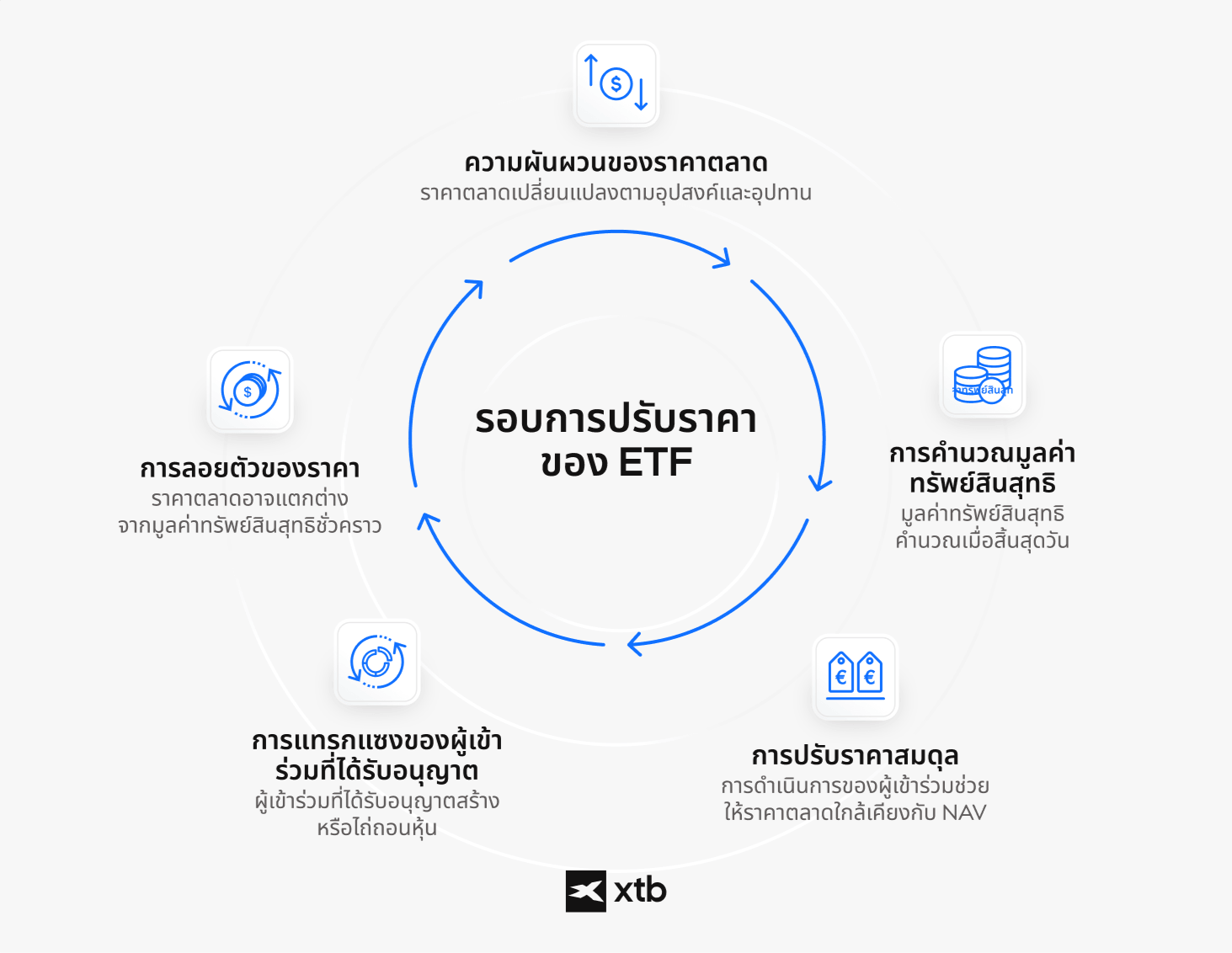 Alt text: แผนภาพวงกลมแสดงให้เห็นว่าราคาตลาดของ ETF ยังคงสอดคล้องกับมูลค่าทรัพย์สินสุทธิได้อย่างไร ผ่านความผันผวน การคำนวณ NAV การเข้าแทรกแซงของ Authorized Participant และการเบี่ยงเบนของราคา