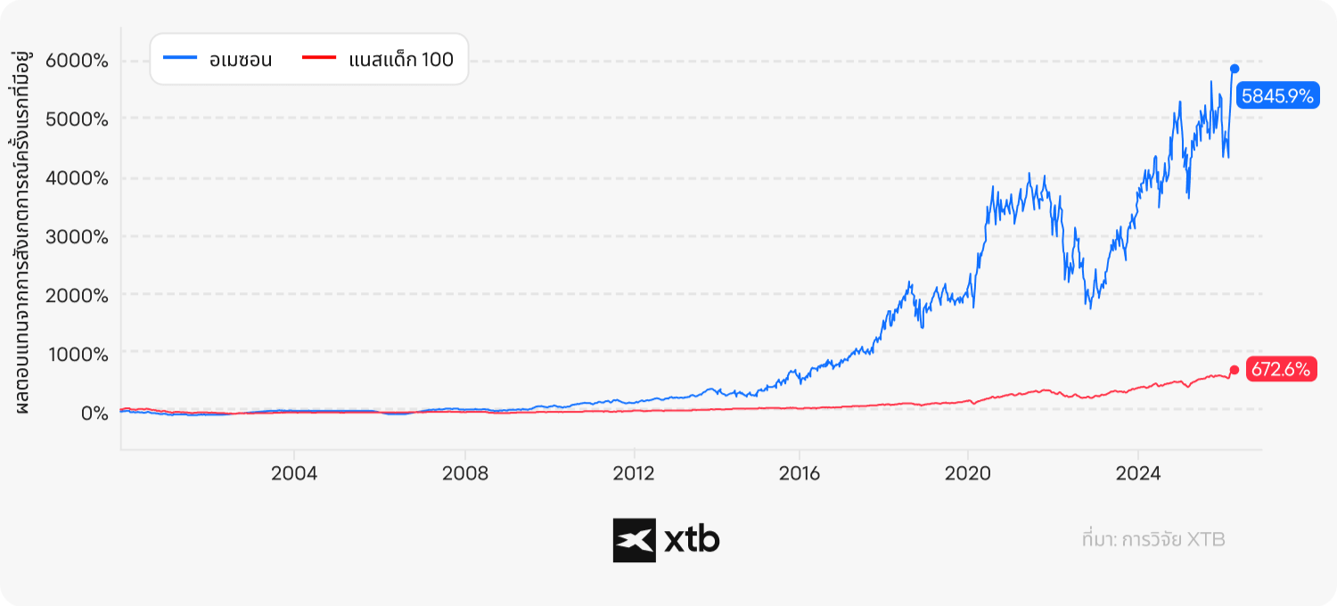 (ALT TEXT - กราฟเส้นของ XTB เปรียบเทียบผลตอบแทนสะสมของ Amazon กับดัชนี Nasdaq 100 โดย Amazon อยู่ที่ 5845.9% เทียบกับ 672.6% ของดัชนี)