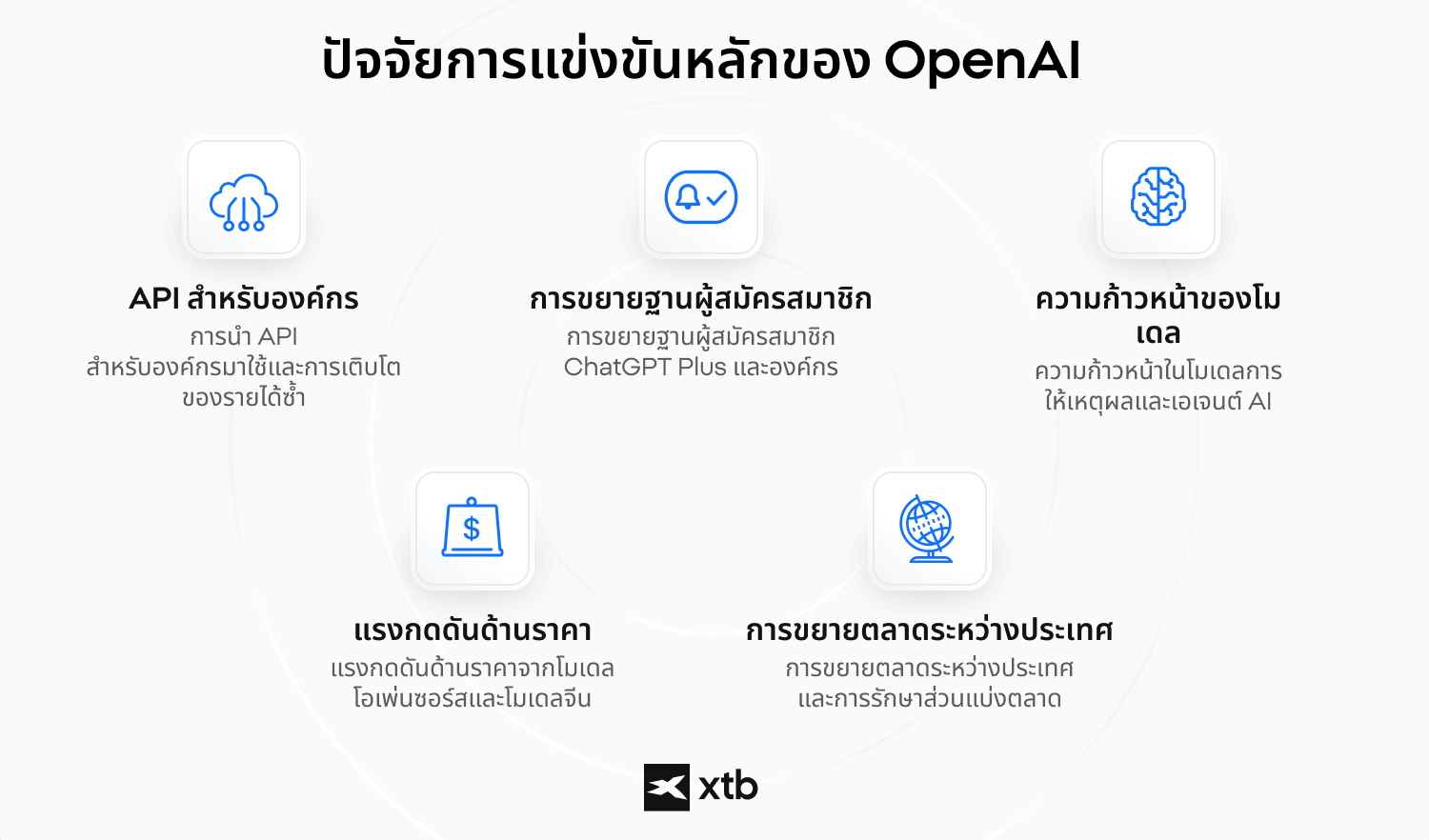 (ALT TEXT: อินโฟกราฟิกแสดงปัจจัยการแข่งขันสำคัญของ OpenAI รวมถึง API ระดับองค์กรและการขยายตลาดต่างประเทศ)
