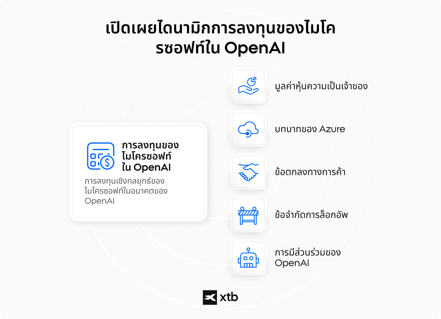 (ALT TEXT: แผนภาพเผยพลวัตการลงทุนของ Microsoft ใน OpenAI รวมถึงสัดส่วนการถือหุ้นและบทบาทของ Azure)