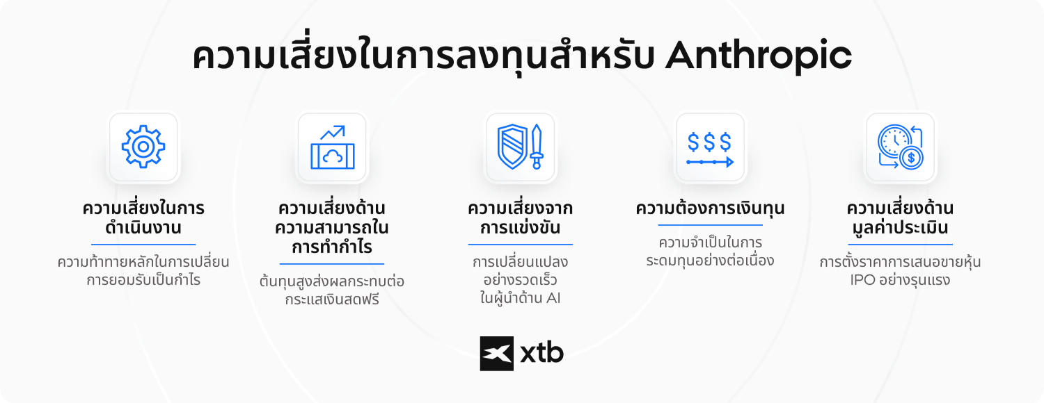 ALT: อินโฟกราฟิกของ XTB ที่สรุปความเสี่ยงในการลงทุนกับ Anthropic 5 ด้าน ได้แก่ การดำเนินงาน ความสามารถในการทำกำไร การแข่งขัน เงินทุน และมูลค่า