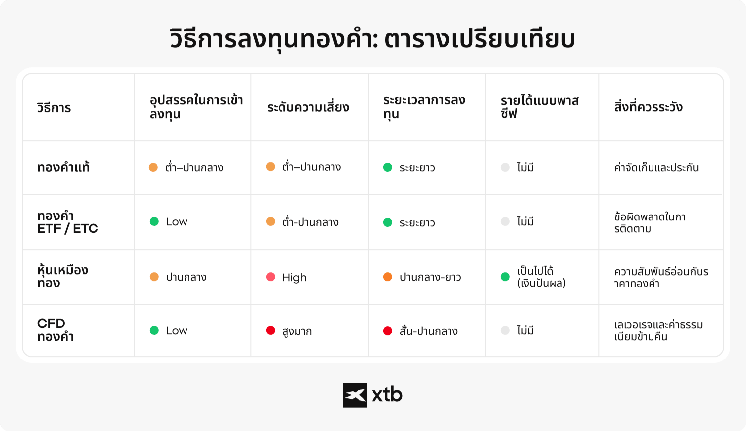 (ALT TEXT - ตารางเปรียบเทียบของ XTB สำหรับวิธีการลงทุนทองคำสี่แบบ แสดงอุปสรรคในการเข้าลงทุน ระดับความเสี่ยง กรอบเวลา รายได้แบบพาสซีฟ และความเสี่ยงสำคัญ)
