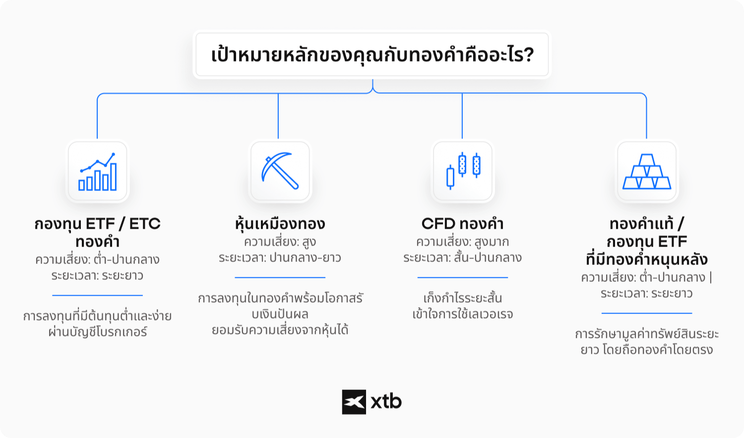 (ALT TEXT - แผนผังการตัดสินใจที่จับคู่เป้าหมายของนักลงทุนกับ ETF ทองคำ หุ้นเหมืองทองคำ CFD หรือทองคำแท่ง ตามระดับความเสี่ยงและระยะเวลาการลงทุน)